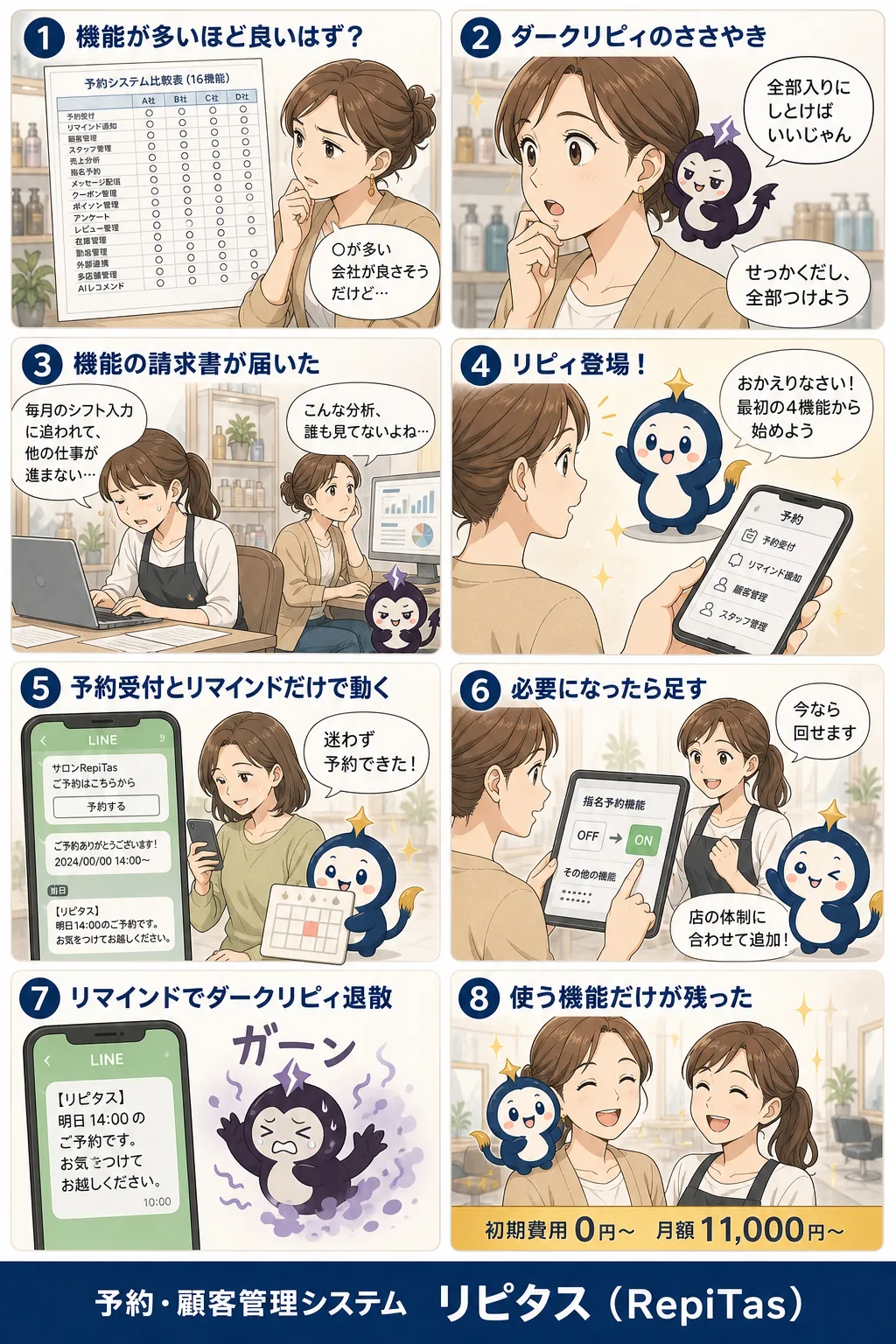 予約システムの機能は「捨てる基準」からの紹介まんが（8コマ）。1.機能が多いほど良いはず？。2.ダークリピィのささやき。3.機能の請求書が届いた。4.リピィ登場！。5.予約受付とリマインドだけで動く。6.必要になったら足す。7.リマインドでダークリピィ退散。8.使う機能だけが残った。リピタスのマスコット「リピィ」と「ダークリピィ」が登場。