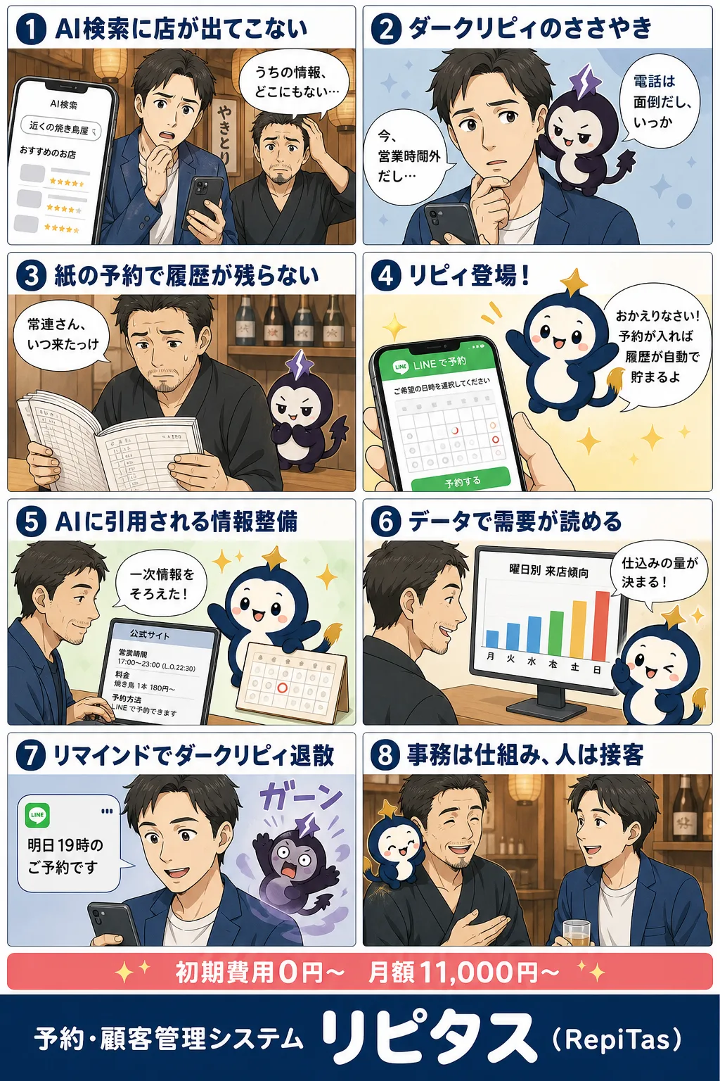 AI時代の予約と顧客管理の紹介まんが（8コマ）。1.AI検索に店が出てこない。2.ダークリピィのささやき。3.紙の予約で履歴が残らない。4.リピィ登場！。5.AIに引用される情報整備。6.データで需要が読める。7.リマインドでダークリピィ退散。8.事務は仕組み、人は接客。リピタスのマスコット「リピィ」と「ダークリピィ」が登場。