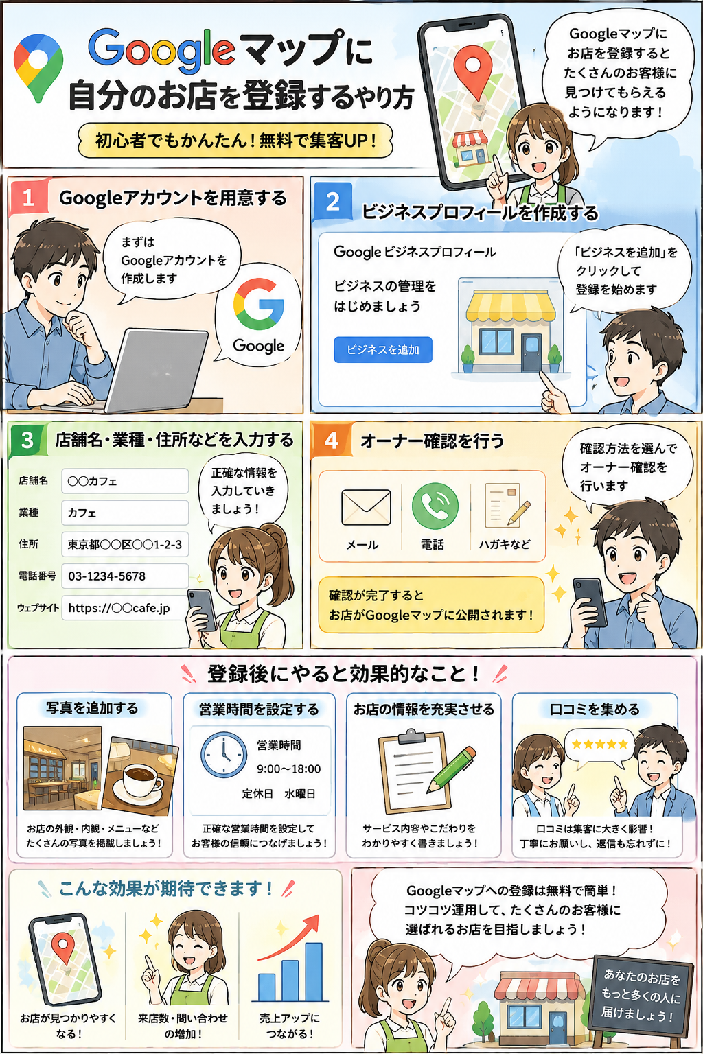 Googleマップに自分のお店を登録するやり方を描いたまんが。Googleアカウントの用意、ビジネスプロフィールの作成、店舗名・業種・住所の入力、オーナー確認の4ステップと、登録後に効果的な写真追加・営業時間設定・情報充実・口コミ集めを紹介