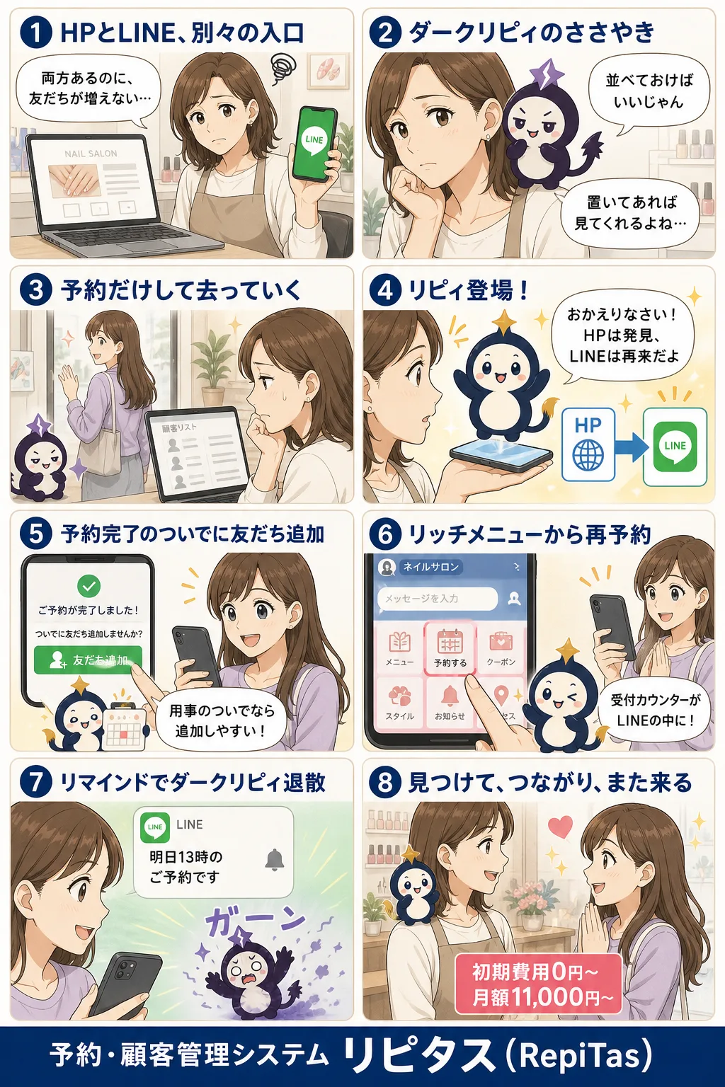 HPとLINEを1本の導線につなぐの紹介まんが（8コマ）。1.HPとLINE、別々の入口。2.ダークリピィのささやき。3.予約だけして去っていく。4.リピィ登場！。5.予約完了のついでに友だち追加。6.リッチメニューから再予約。7.リマインドでダークリピィ退散。8.見つけて、つながり、また来る。リピタスのマスコット「リピィ」と「ダークリピィ」が登場。
