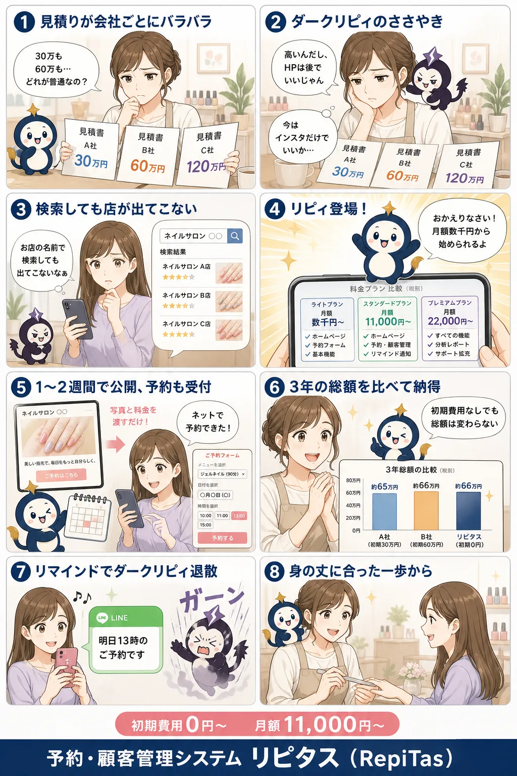 ホームページ制作の料金相場比較の紹介まんが（8コマ）。1.見積りが会社ごとにバラバラ。2.ダークリピィのささやき。3.検索しても店が出てこない。4.リピィ登場！。5.1〜2週間で公開、予約も受付。6.3年の総額を比べて納得。7.リマインドでダークリピィ退散。8.身の丈に合った一歩から。リピタスのマスコット「リピィ」と「ダークリピィ」が登場。