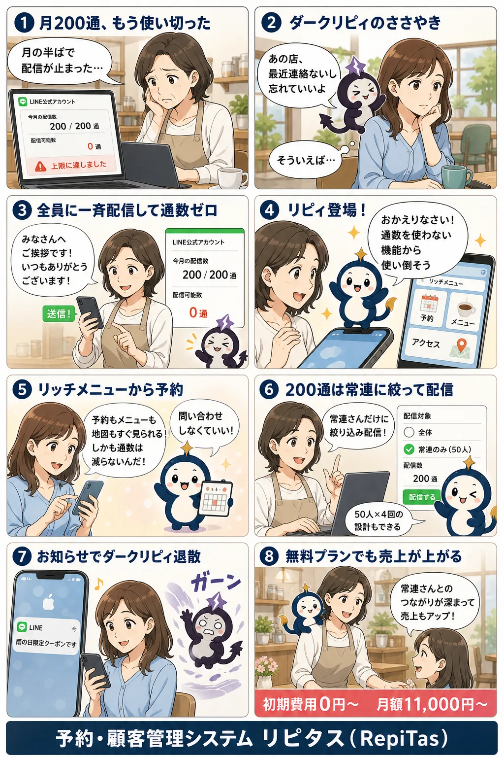 LINE公式アカウント無料プランの運用術の紹介まんが（8コマ）。1.月200通、もう使い切った。2.ダークリピィのささやき。3.全員に一斉配信して通数ゼロ。4.リピィ登場！。5.リッチメニューから予約。6.200通は常連に絞って配信。7.お知らせでダークリピィ退散。8.無料プランでも売上が上がる。リピタスのマスコット「リピィ」と「ダークリピィ」が登場。