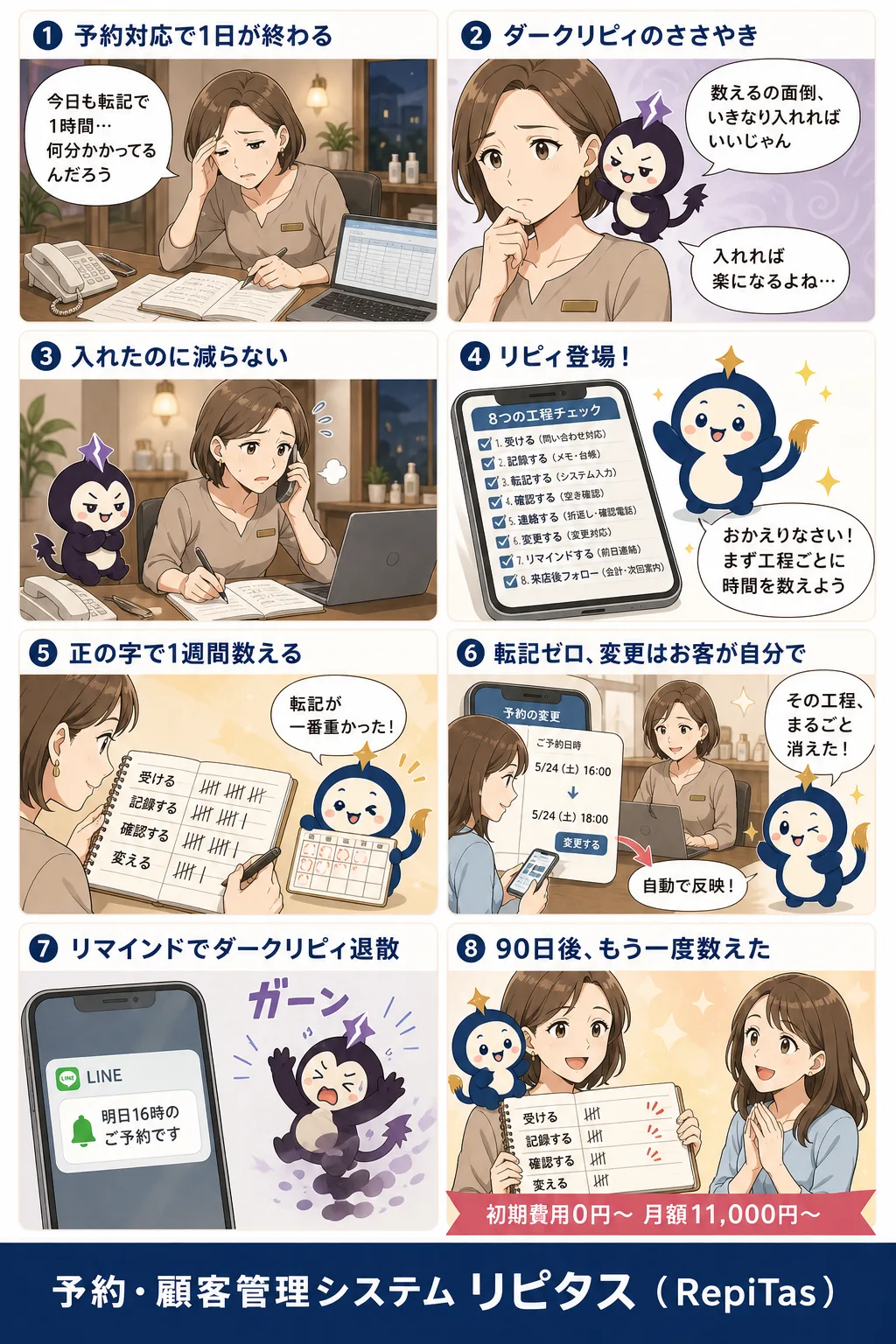 Web予約への移行を90日で終わらせるの紹介まんが（8コマ）。1.予約対応で1日が終わる。2.ダークリピィのささやき。3.入れたのに減らない。4.リピィ登場！。5.正の字で1週間数える。6.転記ゼロ、変更はお客が自分で。7.リマインドでダークリピィ退散。8.90日後、もう一度数えた。リピタスのマスコット「リピィ」と「ダークリピィ」が登場。