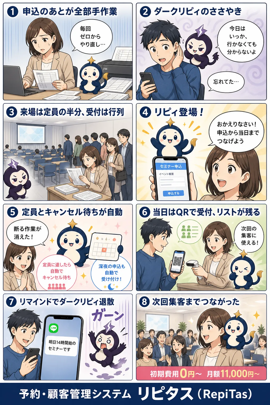 イベント・セミナーの受付システムの紹介まんが（8コマ）。1.申込のあとが全部手作業。2.ダークリピィのささやき。3.来場は定員の半分、受付は行列。4.リピィ登場！。5.定員とキャンセル待ちが自動。6.当日はQRで受付、リストが残る。7.リマインドでダークリピィ退散。8.次回集客までつながった。リピタスのマスコット「リピィ」と「ダークリピィ」が登場。