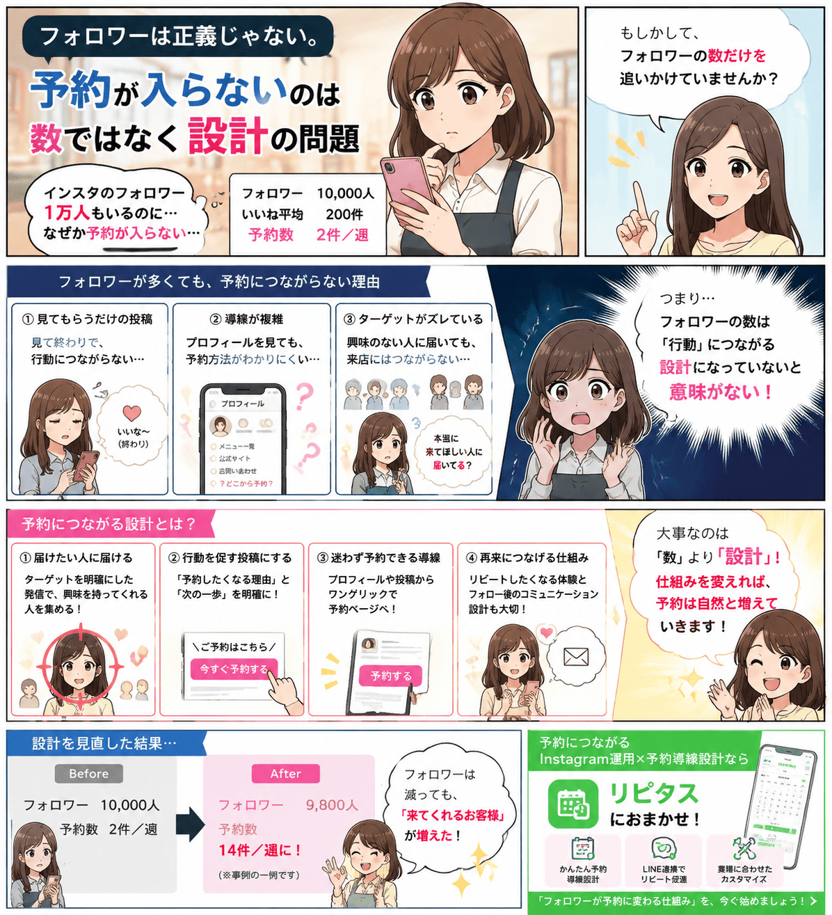 インスタに投稿してもフォロワーは増えるのに予約が入らなかった店舗が、予約導線・プロフィール・受付方法など5つの原因を一つずつ改善し、予約される状態に変わるまでの物語（紹介漫画）