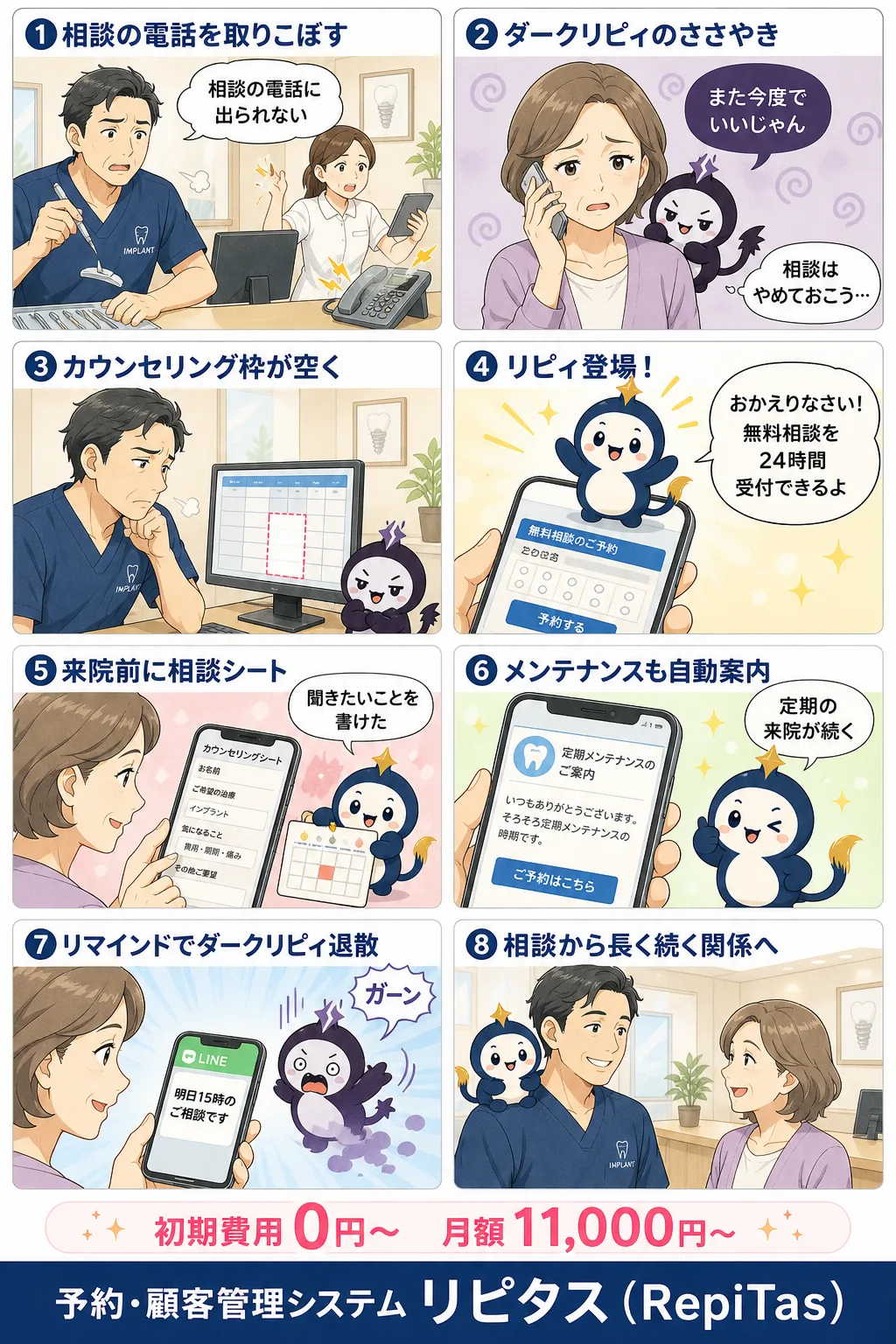 審美・インプラント歯科の予約システムの紹介まんが（8コマ）。1.相談の電話を取りこぼす。2.ダークリピィのささやき。3.カウンセリング枠が空く。4.リピィ登場！。5.来院前に相談シート。6.メンテナンスも自動案内。7.リマインドでダークリピィ退散。8.相談から長く続く関係へ。リピタスのマスコット「リピィ」と「ダークリピィ」が登場。