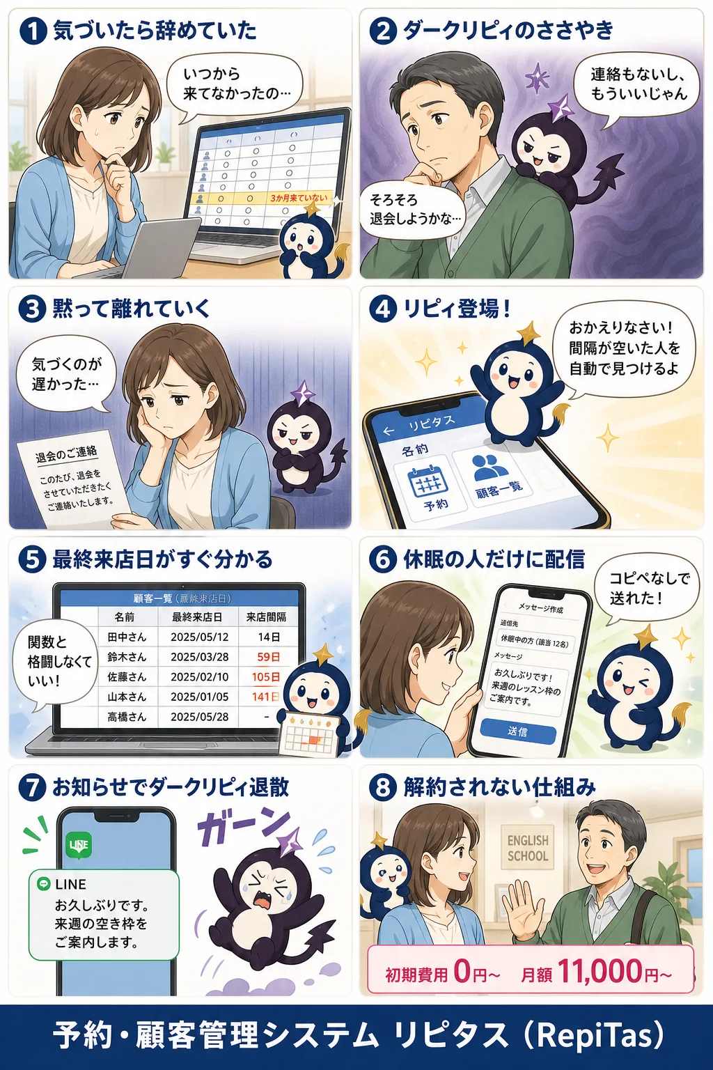 月1万円台のカスタマーサクセスの紹介まんが（8コマ）。1.気づいたら辞めていた。2.ダークリピィのささやき。3.黙って離れていく。4.リピィ登場！。5.最終来店日がすぐ分かる。6.休眠の人だけに配信。7.お知らせでダークリピィ退散。8.解約されない仕組み。リピタスのマスコット「リピィ」と「ダークリピィ」が登場。