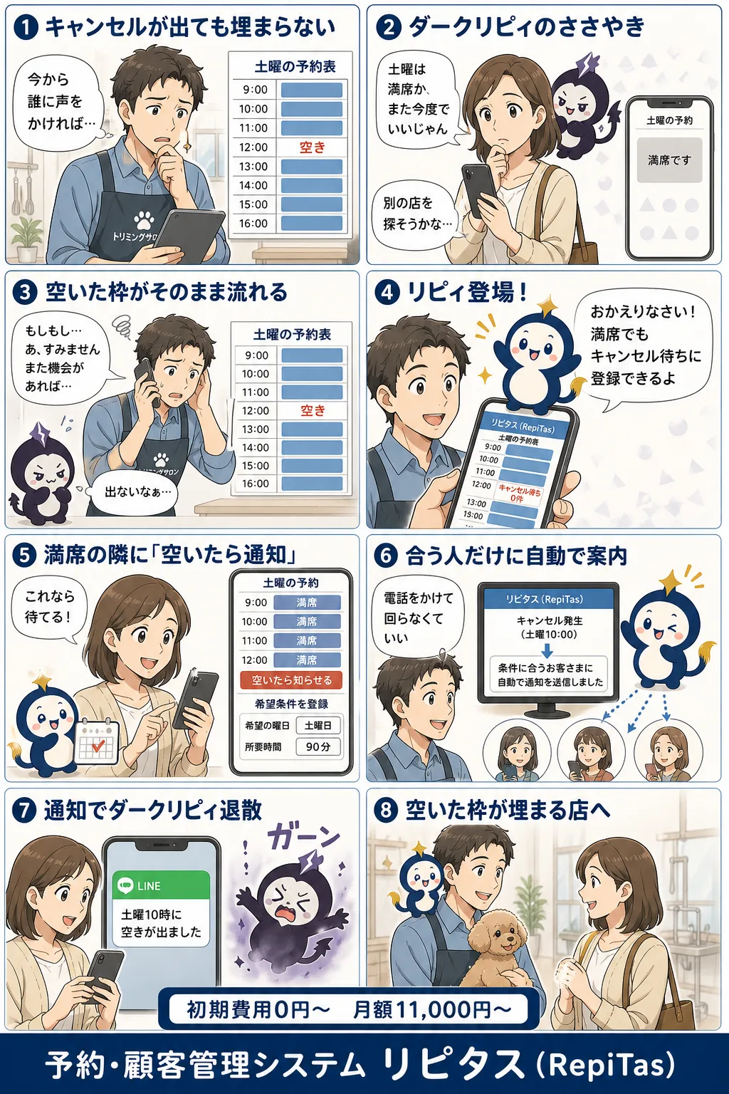 キャンセル待ちの設計の紹介まんが（8コマ）。1.キャンセルが出ても埋まらない。2.ダークリピィのささやき。3.空いた枠がそのまま流れる。4.リピィ登場！。5.満席の隣に「空いたら通知」。6.合う人だけに自動で案内。7.通知でダークリピィ退散。8.空いた枠が埋まる店へ。リピタスのマスコット「リピィ」と「ダークリピィ」が登場。