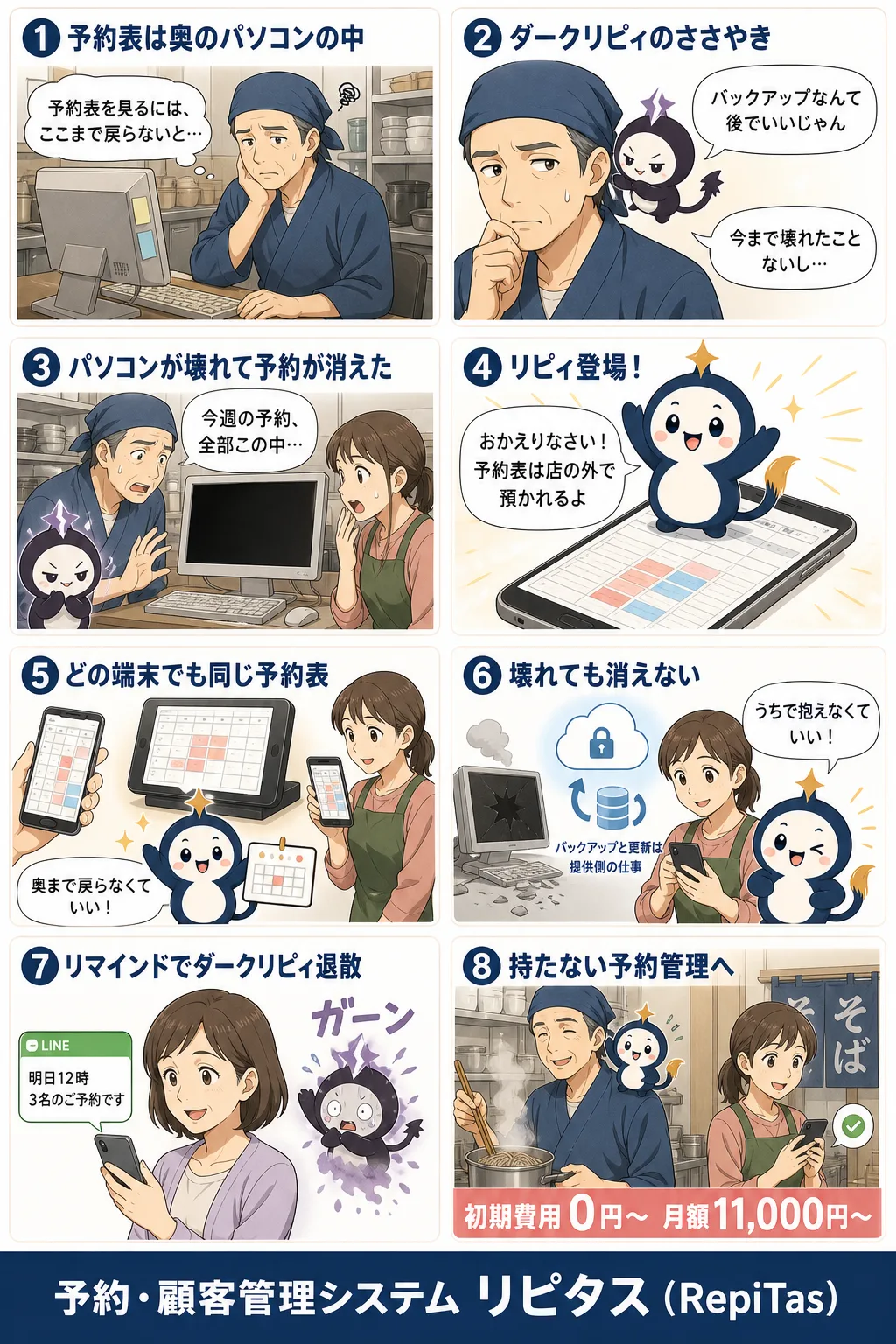 クラウド予約管理システムの仕組みの紹介まんが（8コマ）。1.予約表は奥のパソコンの中。2.ダークリピィのささやき。3.パソコンが壊れて予約が消えた。4.リピィ登場！。5.どの端末でも同じ予約表。6.壊れても消えない。7.リマインドでダークリピィ退散。8.持たない予約管理へ。リピタスのマスコット「リピィ」と「ダークリピィ」が登場。
