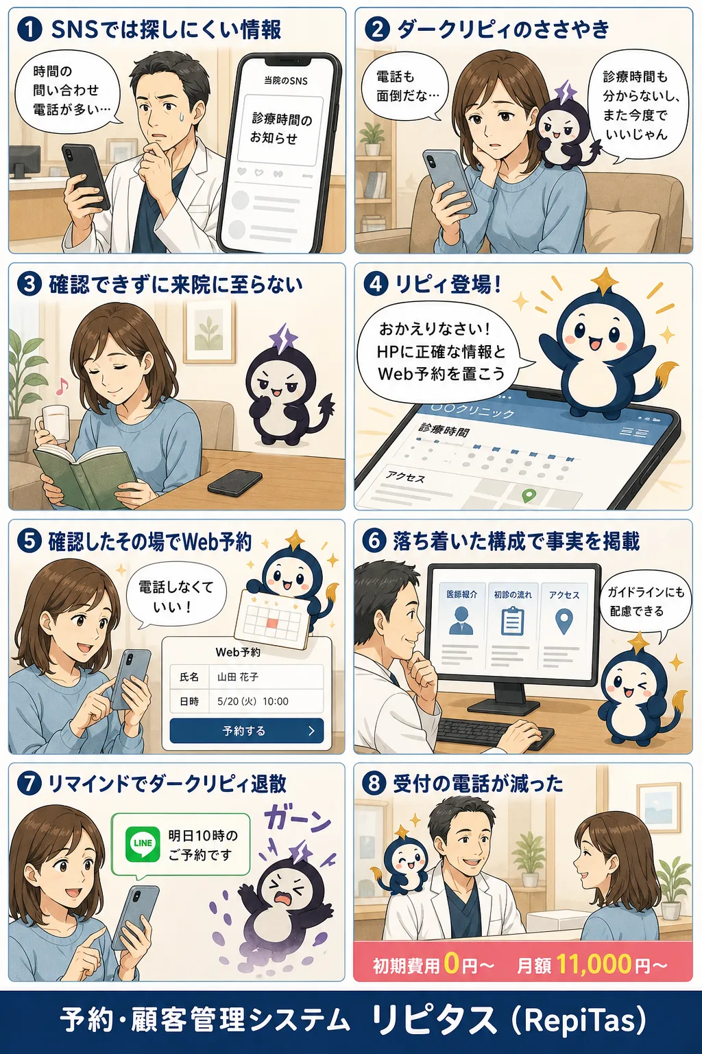 クリニックの集患はSNSだけで足りる？の紹介まんが（8コマ）。1.SNSでは探しにくい情報。2.ダークリピィのささやき。3.確認できずに来院に至らない。4.リピィ登場！。5.確認したその場でWeb予約。6.落ち着いた構成で事実を掲載。7.リマインドでダークリピィ退散。8.受付の電話が減った。リピタスのマスコット「リピィ」と「ダークリピィ」が登場。