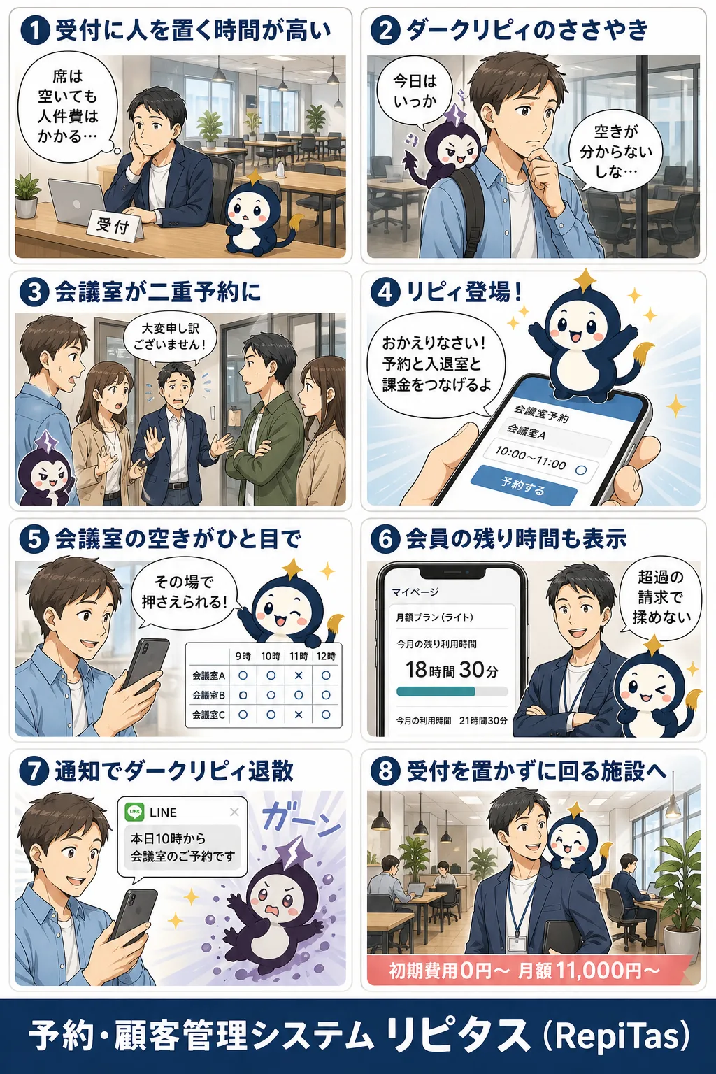 コワーキングスペースの無人運営の紹介まんが（8コマ）。1.受付に人を置く時間が高い。2.ダークリピィのささやき。3.会議室が二重予約に。4.リピィ登場！。5.会議室の空きがひと目で。6.会員の残り時間も表示。7.通知でダークリピィ退散。8.受付を置かずに回る施設へ。リピタスのマスコット「リピィ」と「ダークリピィ」が登場。