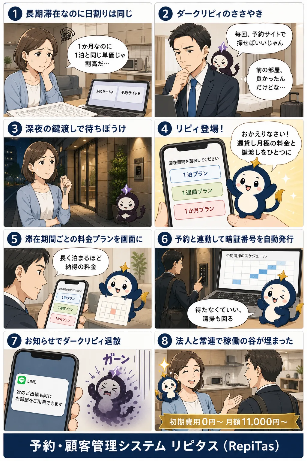 コンドミニアム・レジデンスの予約運用の紹介まんが（8コマ）。1.長期滞在なのに日割りは同じ。2.ダークリピィのささやき。3.深夜の鍵渡しで待ちぼうけ。4.リピィ登場！。5.滞在期間ごとの料金プランを画面に。6.予約と連動して暗証番号を自動発行。7.お知らせでダークリピィ退散。8.法人と常連で稼働の谷が埋まった。リピタスのマスコット「リピィ」と「ダークリピィ」が登場。