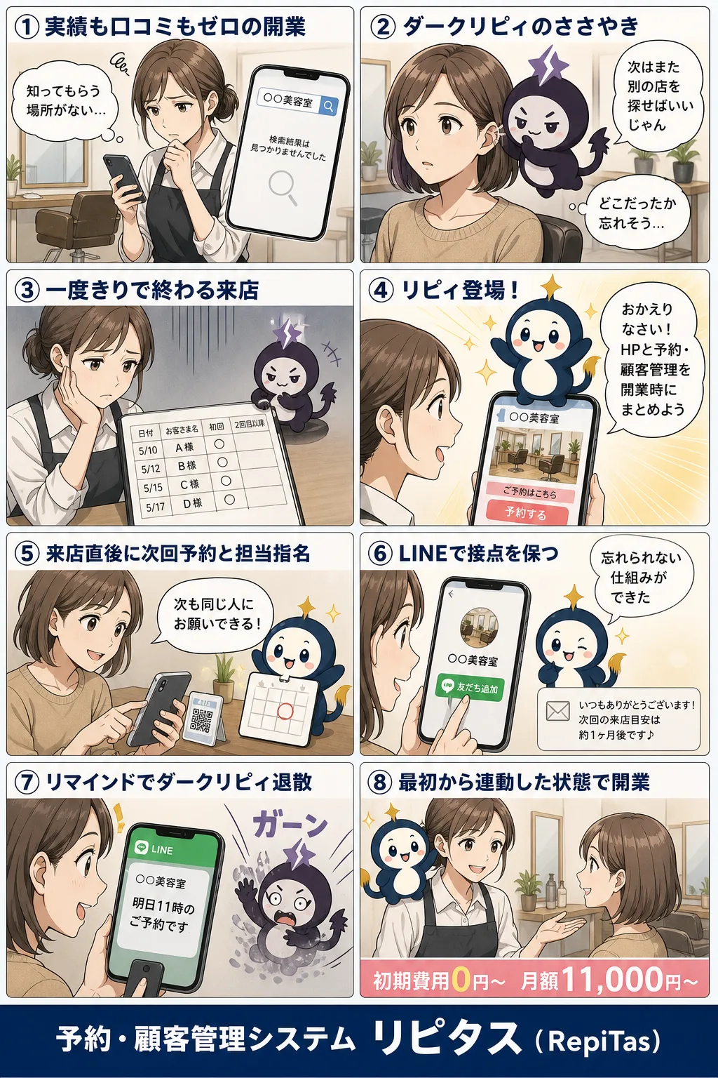 美容室・サロンの開業でHPを作るべき理由の紹介まんが（8コマ）。1.実績も口コミもゼロの開業。2.ダークリピィのささやき。3.一度きりで終わる来店。4.リピィ登場！。5.来店直後に次回予約と担当指名。6.LINEで接点を保つ。7.リマインドでダークリピィ退散。8.最初から連動した状態で開業。リピタスのマスコット「リピィ」と「ダークリピィ」が登場。