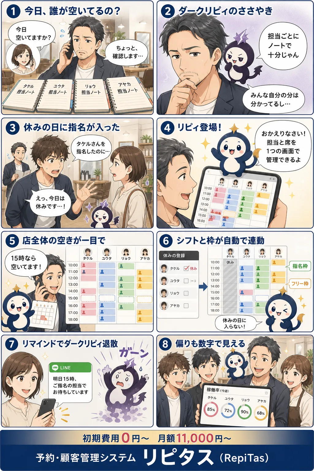 スタッフごとの予約を1つの画面にの紹介まんが（8コマ）。1.今日、誰が空いてるの？。2.ダークリピィのささやき。3.休みの日に指名が入った。4.リピィ登場！。5.店全体の空きが一目で。6.シフトと枠が自動で連動。7.リマインドでダークリピィ退散。8.偏りも数字で見える。リピタスのマスコット「リピィ」と「ダークリピィ」が登場。
