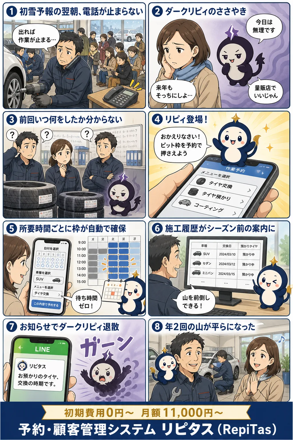 タイヤ交換・コーティング専門店の予約の紹介まんが（8コマ）。1.初雪予報の翌朝、電話が止まらない。2.ダークリピィのささやき。3.前回いつ何をしたか分からない。4.リピィ登場！。5.所要時間ごとに枠が自動で確保。6.施工履歴がシーズン前の案内に。7.お知らせでダークリピィ退散。8.年2回の山が平らになった。リピタスのマスコット「リピィ」と「ダークリピィ」が登場。