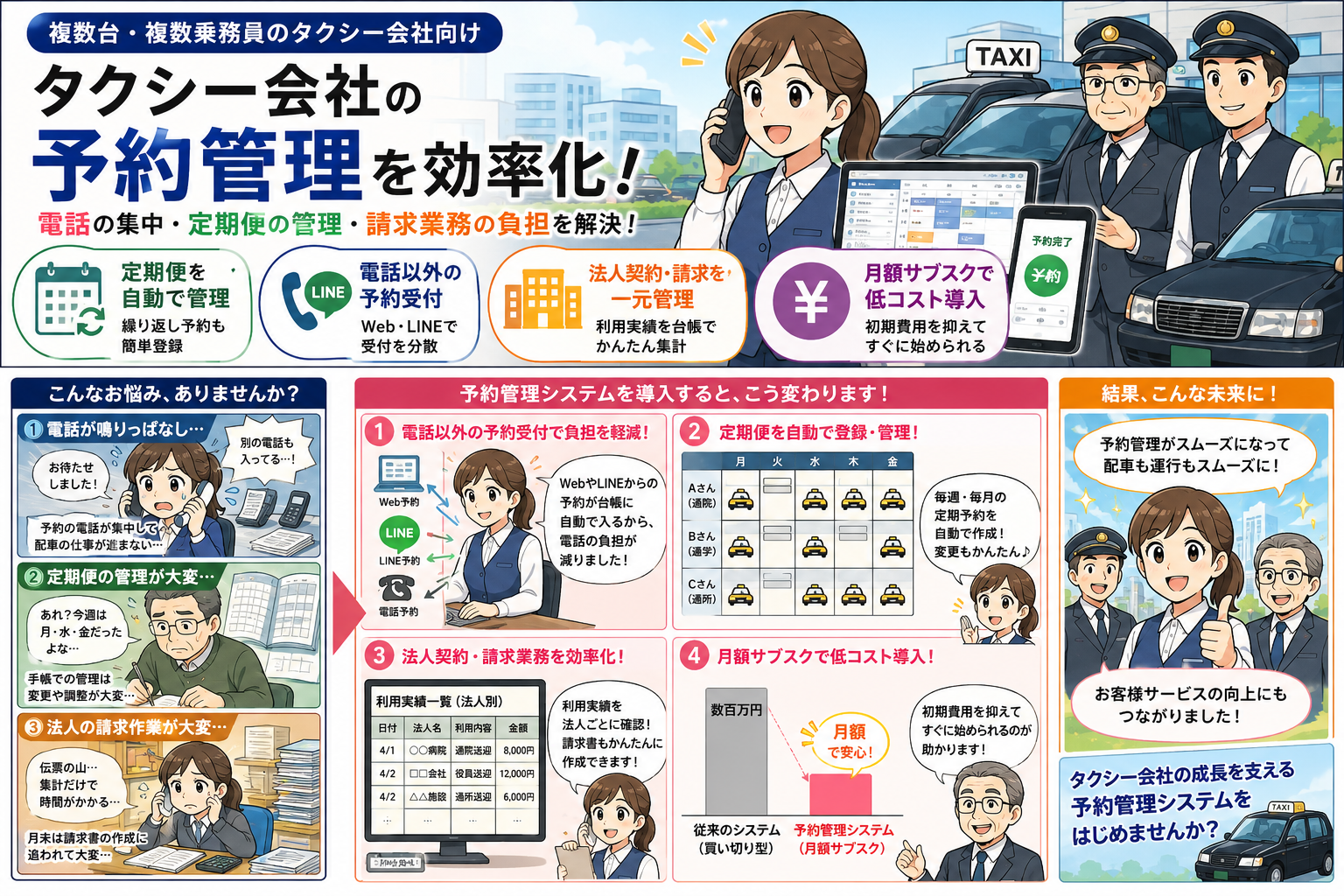タクシー会社が予約管理システム「リピタス」を導入して、配車係に集中していた電話予約・定期送迎・法人契約の管理が自動化される物語（紹介漫画）