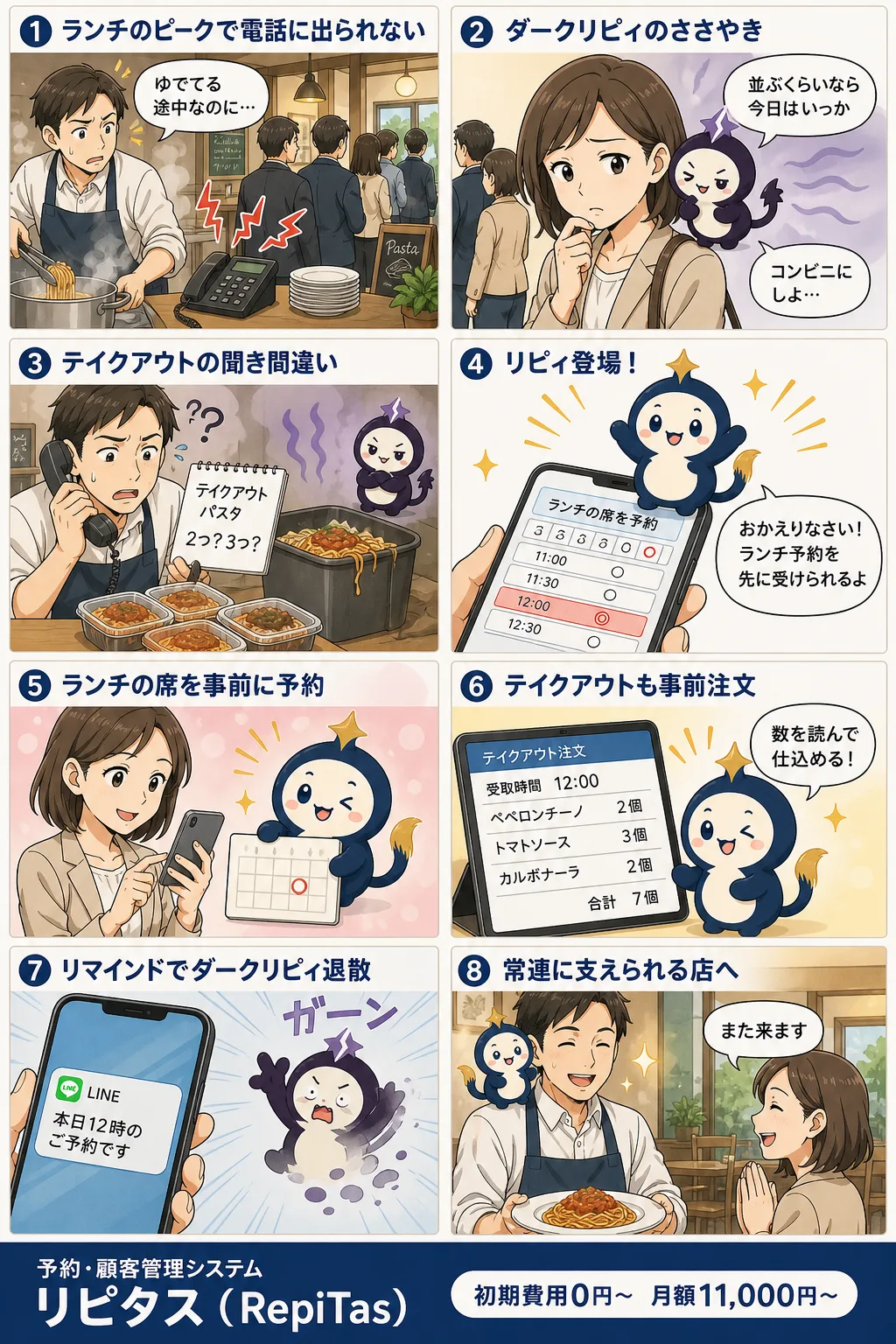 パスタ屋の開業後のランチ予約の紹介まんが（8コマ）。1.ランチのピークで電話に出られない。2.ダークリピィのささやき。3.テイクアウトの聞き間違い。4.リピィ登場！。5.ランチの席を事前に予約。6.テイクアウトも事前注文。7.リマインドでダークリピィ退散。8.常連に支えられる店へ。リピタスのマスコット「リピィ」と「ダークリピィ」が登場。