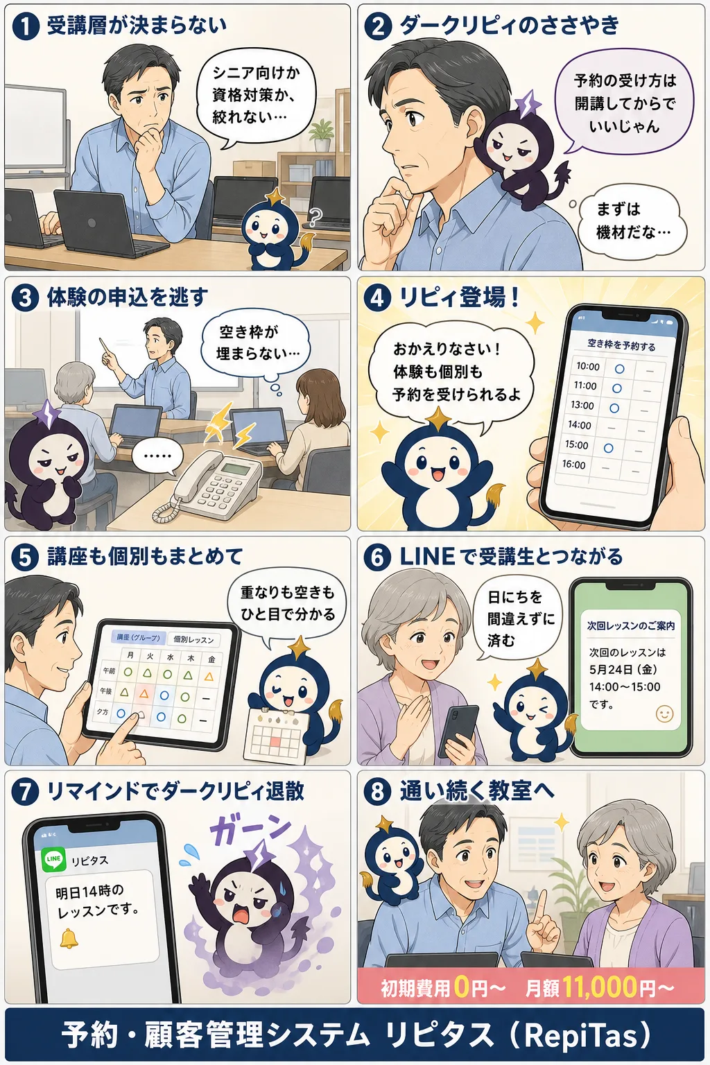 パソコン教室開業と受講予約の準備の紹介まんが（8コマ）。1.受講層が決まらない。2.ダークリピィのささやき。3.体験の申込を逃す。4.リピィ登場！。5.講座も個別もまとめて。6.LINEで受講生とつながる。7.リマインドでダークリピィ退散。8.通い続く教室へ。リピタスのマスコット「リピィ」と「ダークリピィ」が登場。