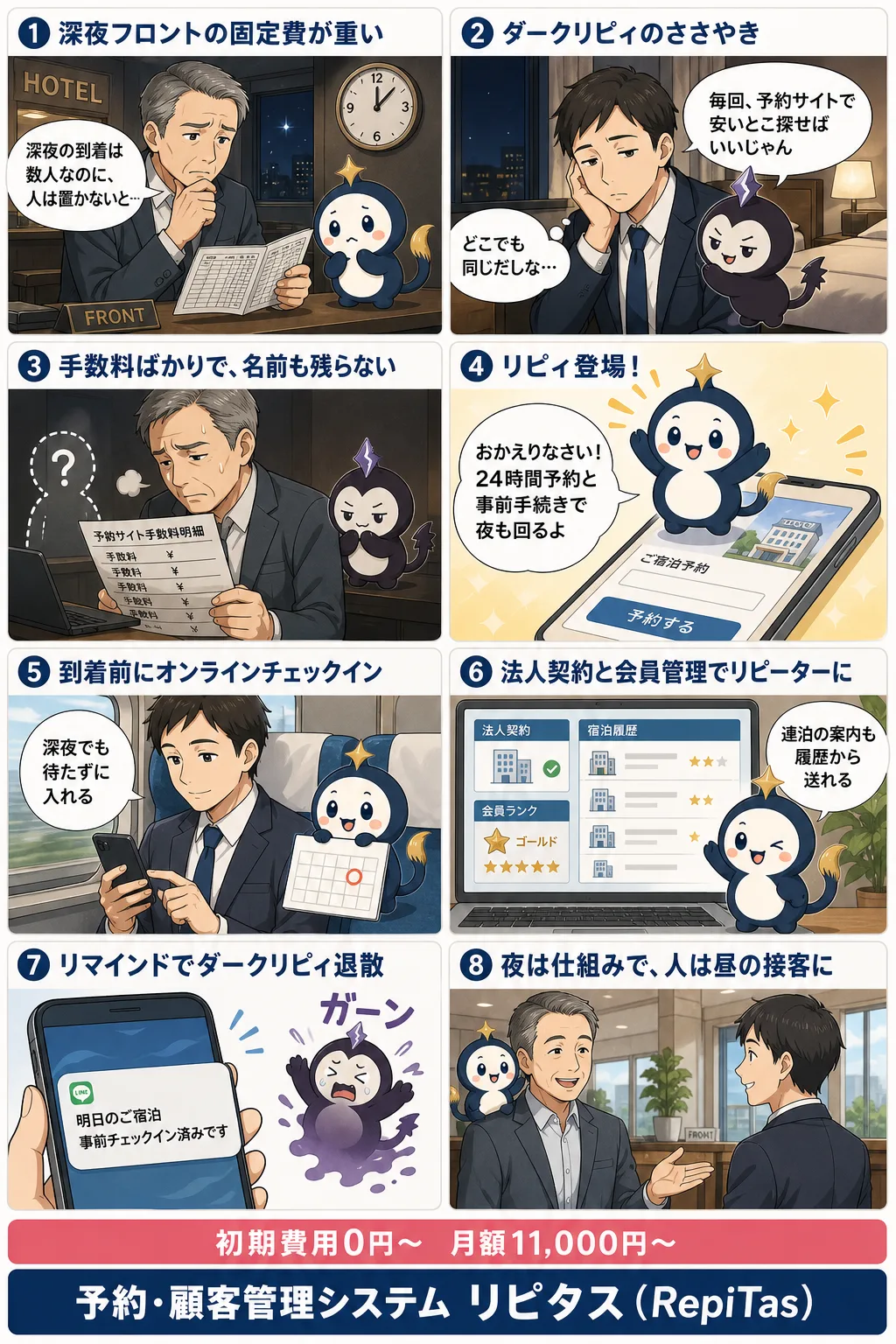 ビジネスホテルの夜間人件費を減らしてリピートを増やすの紹介まんが（8コマ）。1.深夜フロントの固定費が重い。2.ダークリピィのささやき。3.手数料ばかりで、名前も残らない。4.リピィ登場！。5.到着前にオンラインチェックイン。6.法人契約と会員管理でリピーターに。7.リマインドでダークリピィ退散。8.夜は仕組みで、人は昼の接客に。リピタスのマスコット「リピィ」と「ダークリピィ」が登場。