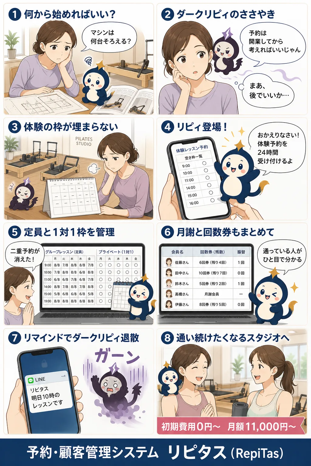ピラティススタジオの開業と予約管理の紹介まんが（8コマ）。1.何から始めればいい？。2.ダークリピィのささやき。3.体験の枠が埋まらない。4.リピィ登場！。5.定員と1対1枠を管理。6.月謝と回数券もまとめて。7.リマインドでダークリピィ退散。8.通い続けたくなるスタジオへ。リピタスのマスコット「リピィ」と「ダークリピィ」が登場。