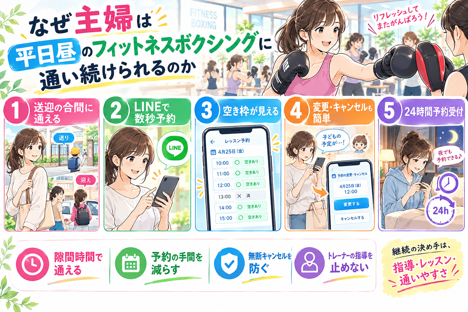 子どもの送り迎えの合間に平日昼のフィットネスボクシングへ通う主婦が、LINEから数秒で予約し、レッスンの空き枠を一覧で確認でき、子どもの急な予定にも変更・キャンセルを自分で簡単に手続きでき、夜でも24時間予約を受け付けられる——隙間時間で通える・予約の手間を減らす・無断キャンセルを防ぐ・トレーナーの指導を止めないという利点と、継続の決め手は指導とレッスン、そして通いやすさであることを描いた紹介まんが