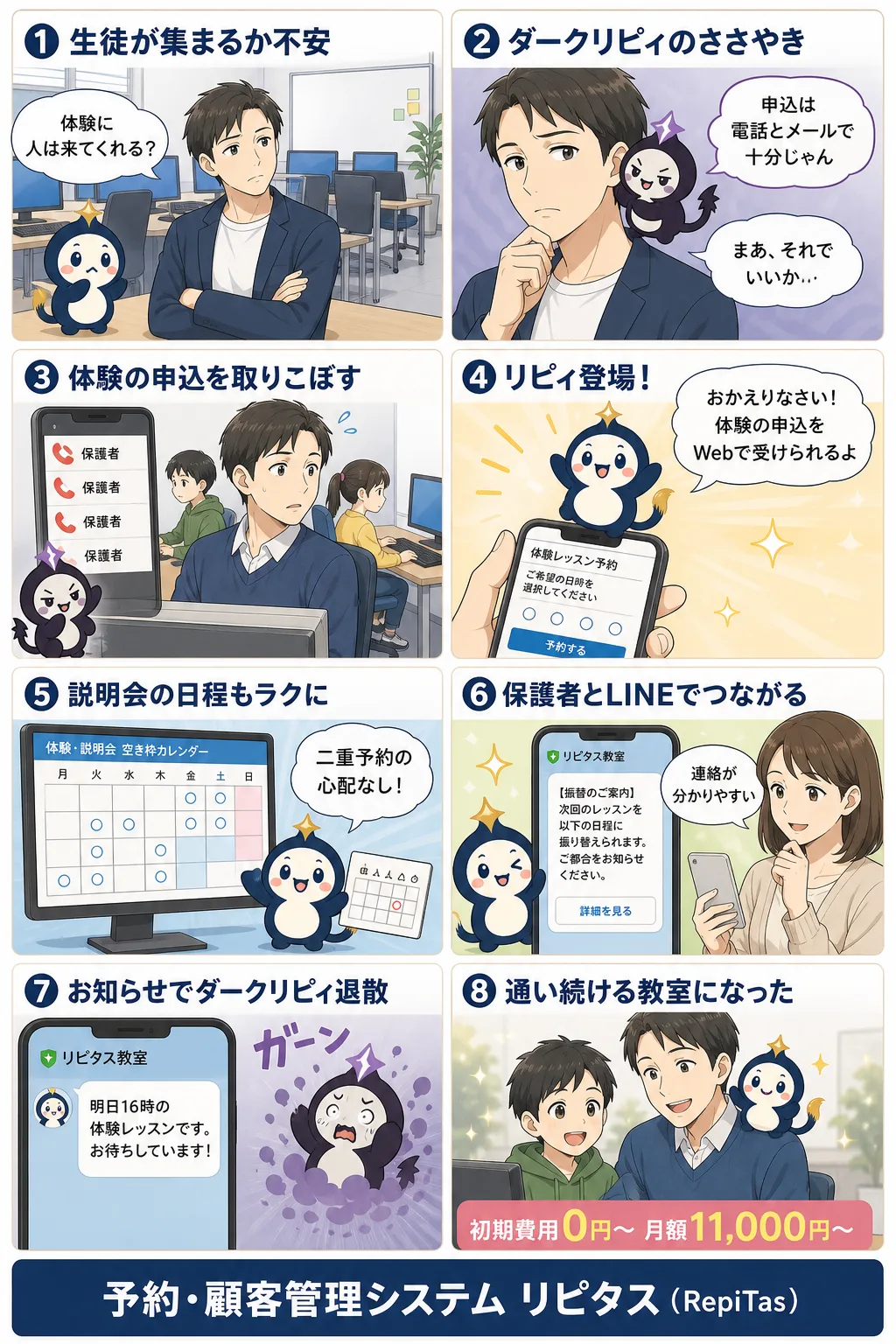プログラミング教室の開業と体験予約の紹介まんが（8コマ）。1.生徒が集まるか不安。2.ダークリピィのささやき。3.体験の申込を取りこぼす。4.リピィ登場！。5.説明会の日程もラクに。6.保護者とLINEでつながる。7.お知らせでダークリピィ退散。8.通い続ける教室になった。リピタスのマスコット「リピィ」と「ダークリピィ」が登場。