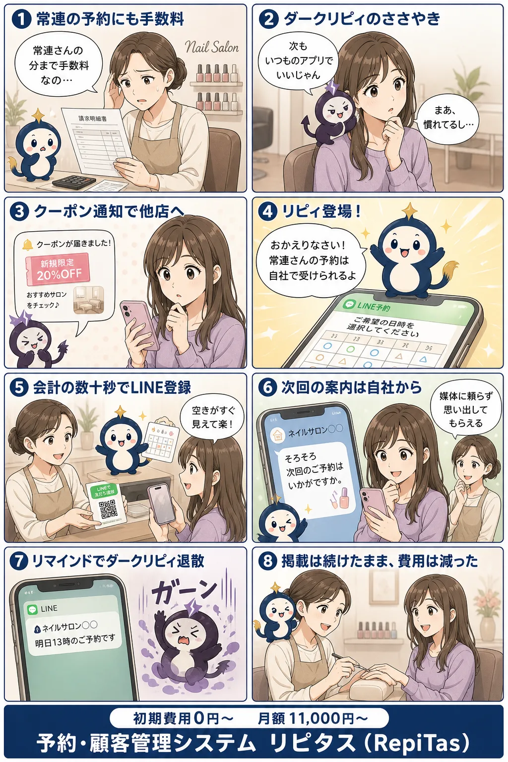 ホットペッパーから自社予約への移し方の紹介まんが（8コマ）。1.常連の予約にも手数料。2.ダークリピィのささやき。3.クーポン通知で他店へ。4.リピィ登場！。5.会計の数十秒でLINE登録。6.次回の案内は自社から。7.リマインドでダークリピィ退散。8.掲載は続けたまま、費用は減った。リピタスのマスコット「リピィ」と「ダークリピィ」が登場。