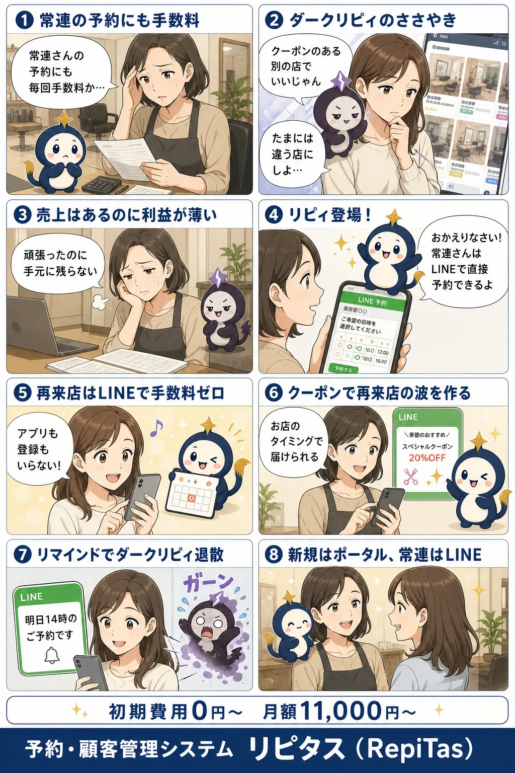ポータル依存から脱却する集客の使い分けの紹介まんが（8コマ）。1.常連の予約にも手数料。2.ダークリピィのささやき。3.売上はあるのに利益が薄い。4.リピィ登場！。5.再来店はLINEで手数料ゼロ。6.クーポンで再来店の波を作る。7.リマインドでダークリピィ退散。8.新規はポータル、常連はLINE。リピタスのマスコット「リピィ」と「ダークリピィ」が登場。