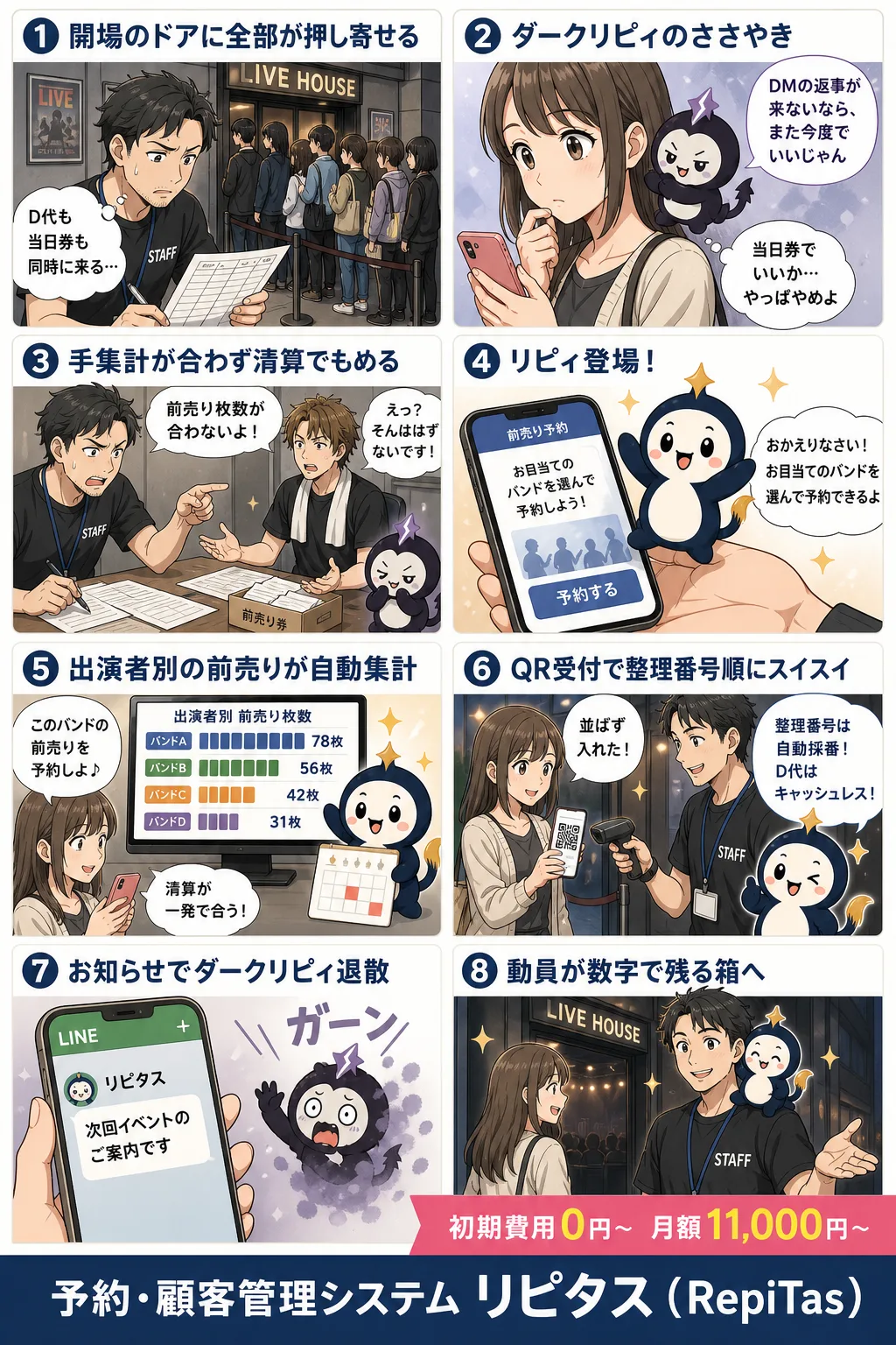 ライブハウスの受付は開場の30分で決まるの紹介まんが（8コマ）。1.開場のドアに全部が押し寄せる。2.ダークリピィのささやき。3.手集計が合わず清算でもめる。4.リピィ登場！。5.出演者別の前売りが自動集計。6.QR受付で整理番号順にスイスイ。7.お知らせでダークリピィ退散。8.動員が数字で残る箱へ。リピタスのマスコット「リピィ」と「ダークリピィ」が登場。