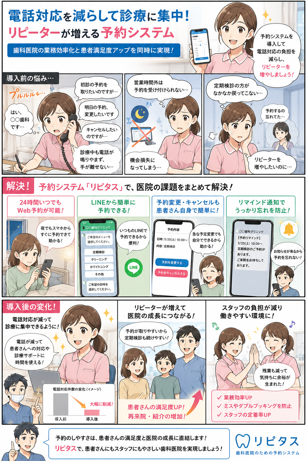 歯科医院がLINE予約システム「リピタス」を導入して電話対応が減り、定期検診のリピーターが増える物語（紹介漫画）