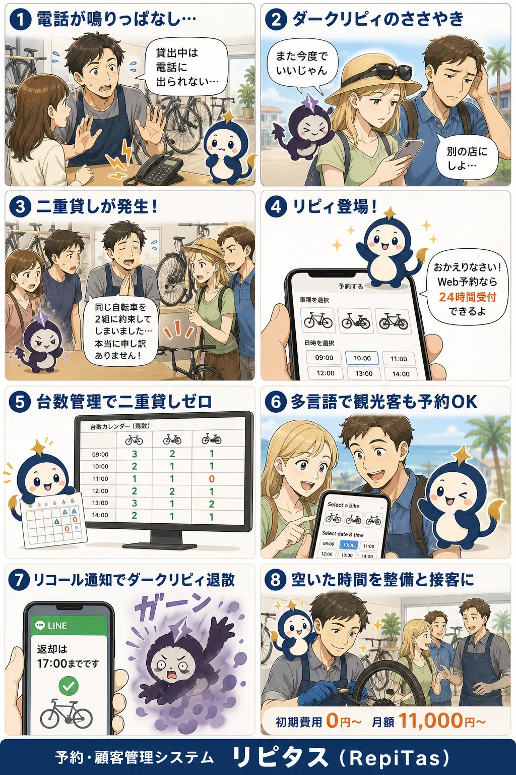 レンタサイクル店の予約システムの紹介まんが（8コマ）。1.電話が鳴りっぱなし…。2.ダークリピィのささやき。3.二重貸しが発生！。4.リピィ登場！。5.台数管理で二重貸しゼロ。6.多言語で観光客も予約OK。7.リコール通知でダークリピィ退散。8.空いた時間を整備と接客に。リピタスのマスコット「リピィ」と「ダークリピィ」が登場。