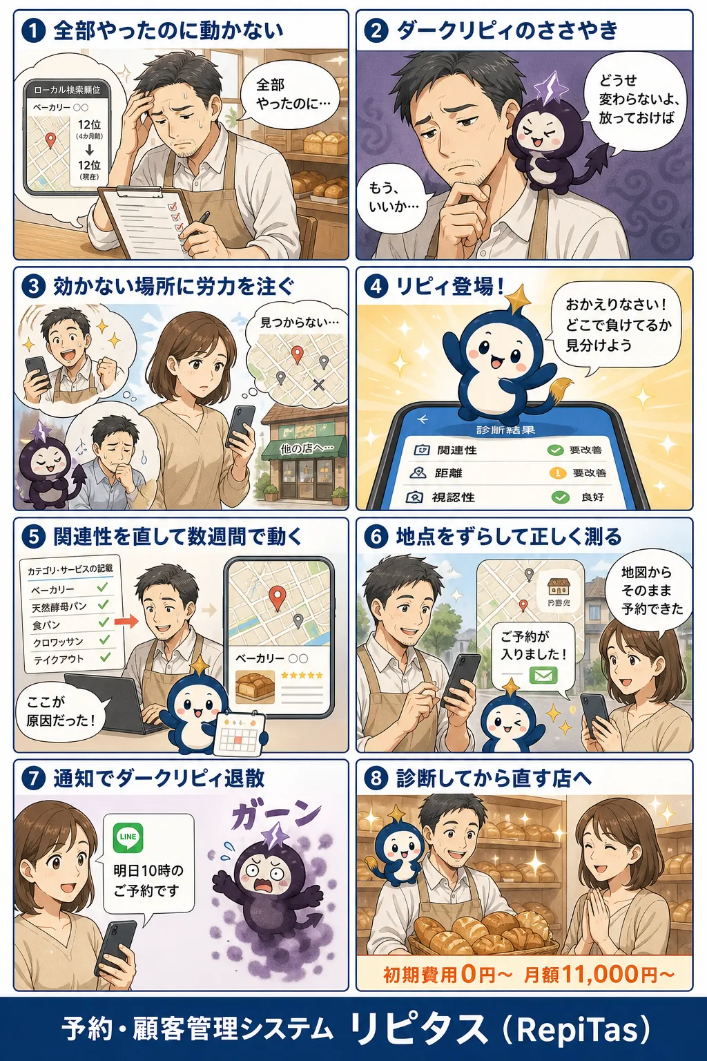 ローカル検索の順位が動かないときの紹介まんが（8コマ）。1.全部やったのに動かない。2.ダークリピィのささやき。3.効かない場所に労力を注ぐ。4.リピィ登場！。5.関連性を直して数週間で動く。6.地点をずらして正しく測る。7.通知でダークリピィ退散。8.診断してから直す店へ。リピタスのマスコット「リピィ」と「ダークリピィ」が登場。