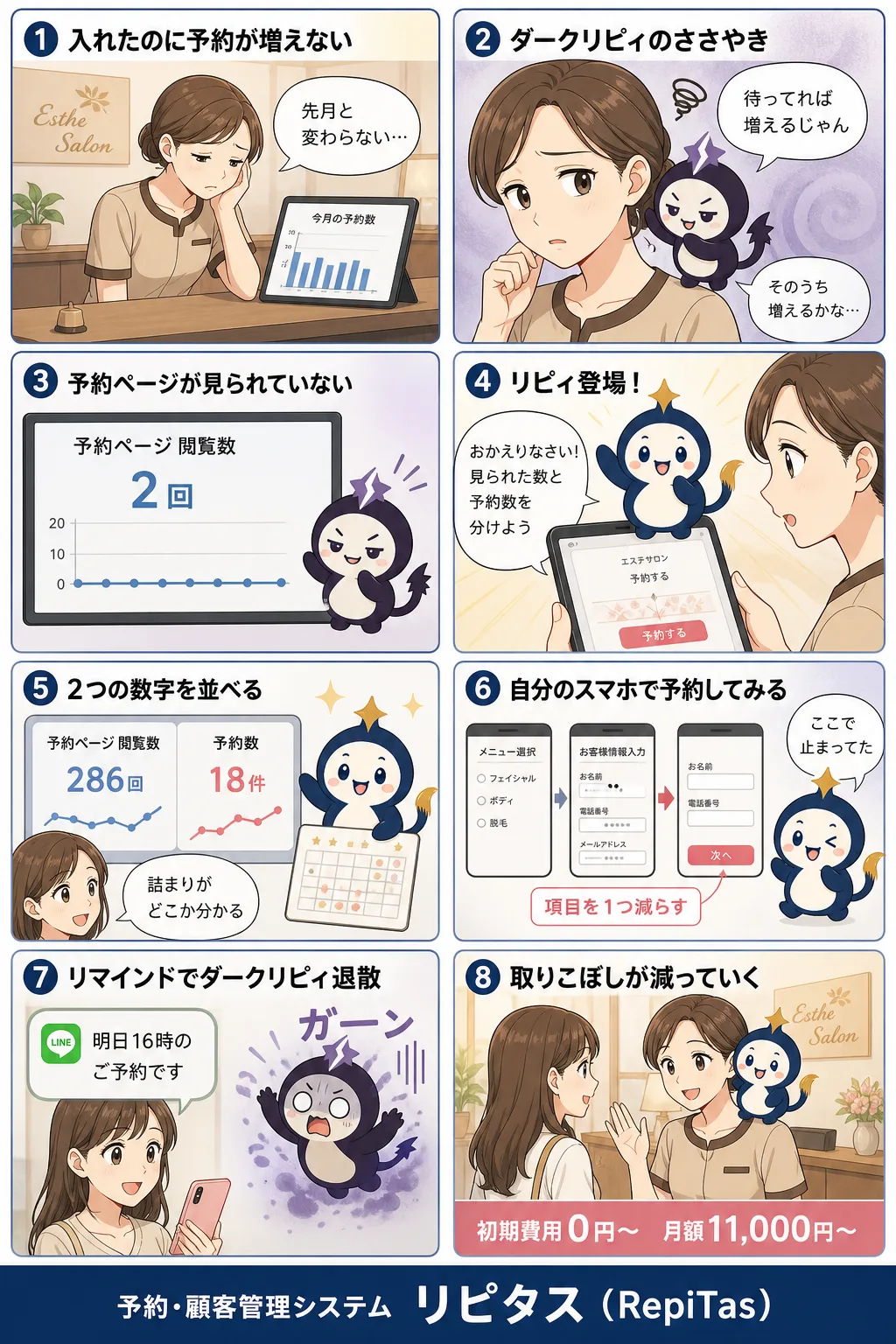 予約が増えないときに見る場所の紹介まんが（8コマ）。1.入れたのに予約が増えない。2.ダークリピィのささやき。3.予約ページが見られていない。4.リピィ登場！。5.2つの数字を並べる。6.自分のスマホで予約してみる。7.リマインドでダークリピィ退散。8.取りこぼしが減っていく。リピタスのマスコット「リピィ」と「ダークリピィ」が登場。