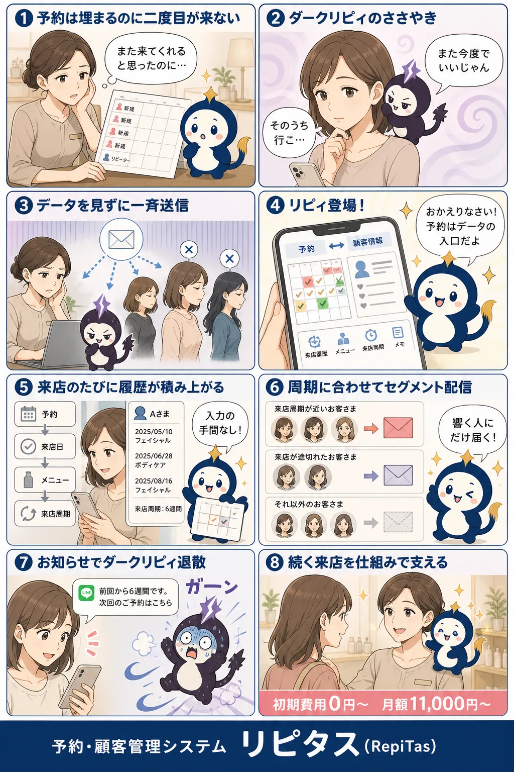 予約×顧客管理で売上を伸ばす流れの紹介まんが（8コマ）。1.予約は埋まるのに二度目が来ない。2.ダークリピィのささやき。3.データを見ずに一斉送信。4.リピィ登場！。5.来店のたびに履歴が積み上がる。6.周期に合わせてセグメント配信。7.お知らせでダークリピィ退散。8.続く来店を仕組みで支える。リピタスのマスコット「リピィ」と「ダークリピィ」が登場。