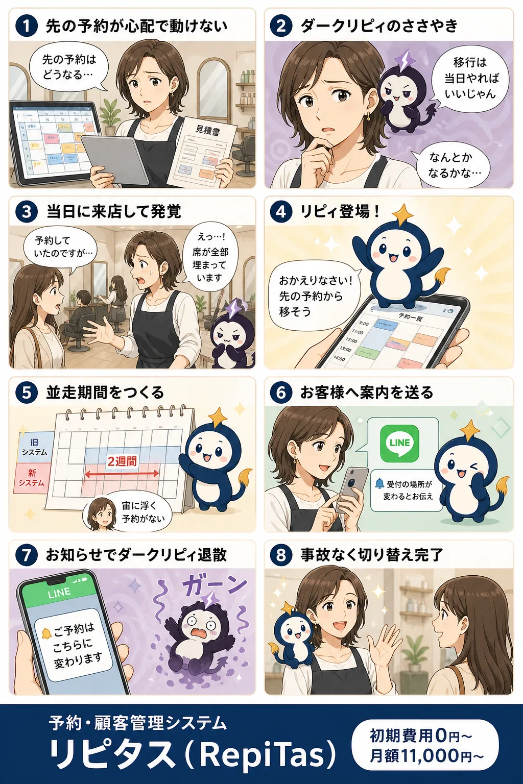 予約システムの安全な乗り換えの紹介まんが（8コマ）。1.先の予約が心配で動けない。2.ダークリピィのささやき。3.当日に来店して発覚。4.リピィ登場！。5.並走期間をつくる。6.お客様へ案内を送る。7.お知らせでダークリピィ退散。8.事故なく切り替え完了。リピタスのマスコット「リピィ」と「ダークリピィ」が登場。