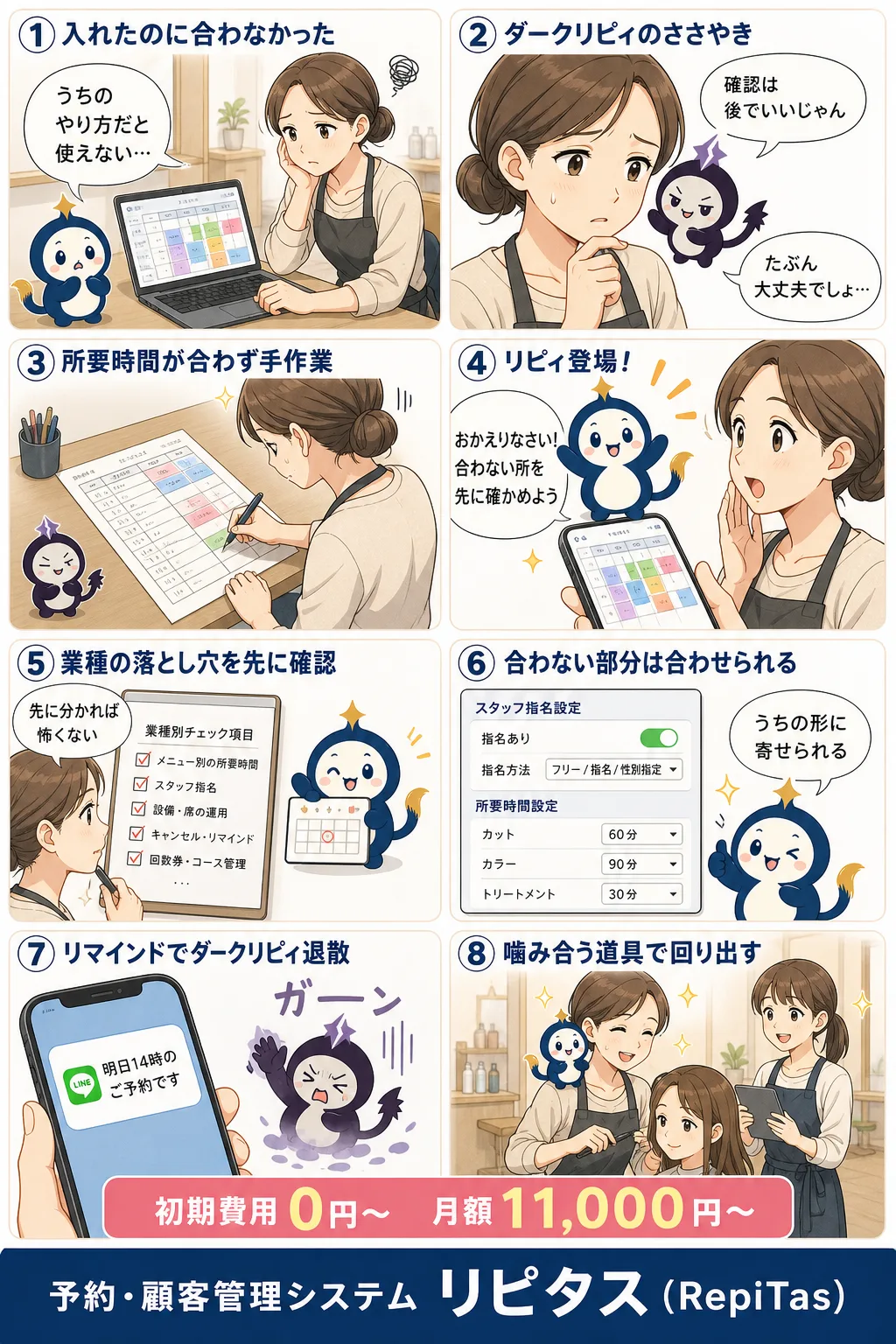予約システムで後悔した店の見落としの紹介まんが（8コマ）。1.入れたのに合わなかった。2.ダークリピィのささやき。3.所要時間が合わず手作業。4.リピィ登場！。5.業種の落とし穴を先に確認。6.合わない部分は合わせられる。7.リマインドでダークリピィ退散。8.噛み合う道具で回り出す。リピタスのマスコット「リピィ」と「ダークリピィ」が登場。