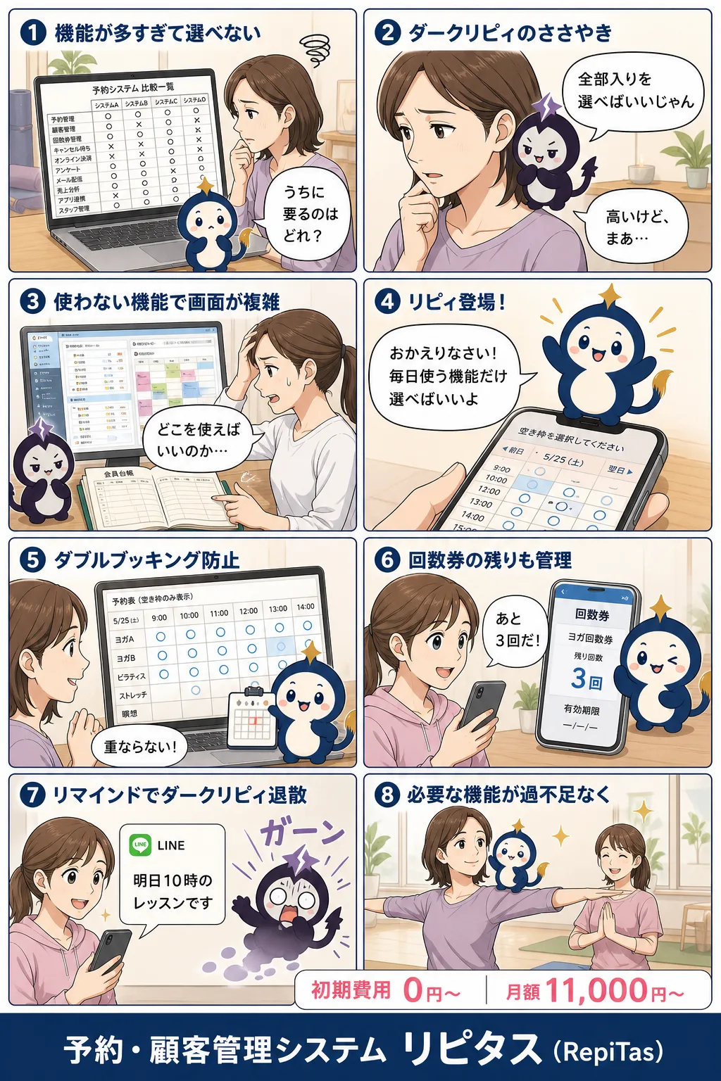 予約システムの機能事典の紹介まんが（8コマ）。1.機能が多すぎて選べない。2.ダークリピィのささやき。3.使わない機能で画面が複雑。4.リピィ登場！。5.ダブルブッキング防止。6.回数券の残りも管理。7.リマインドでダークリピィ退散。8.必要な機能が過不足なく。リピタスのマスコット「リピィ」と「ダークリピィ」が登場。