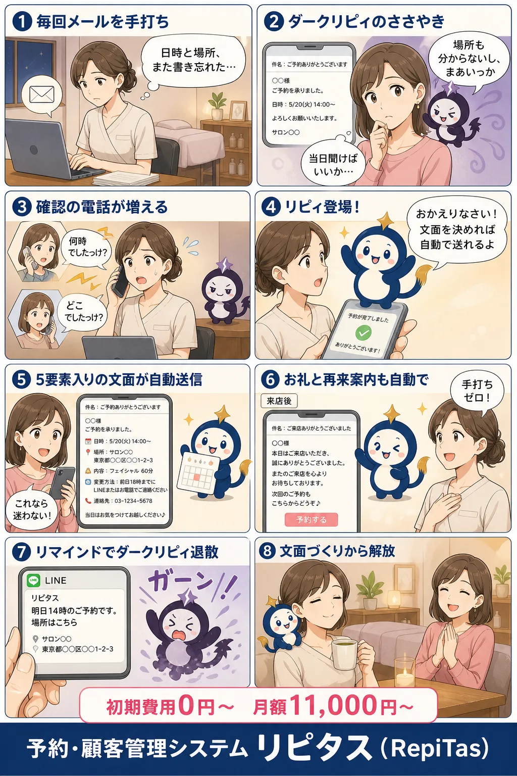 予約メールの文例と自動送信の紹介まんが（8コマ）。1.毎回メールを手打ち。2.ダークリピィのささやき。3.確認の電話が増える。4.リピィ登場！。5.5要素入りの文面が自動送信。6.お礼と再来案内も自動で。7.リマインドでダークリピィ退散。8.文面づくりから解放。リピタスのマスコット「リピィ」と「ダークリピィ」が登場。