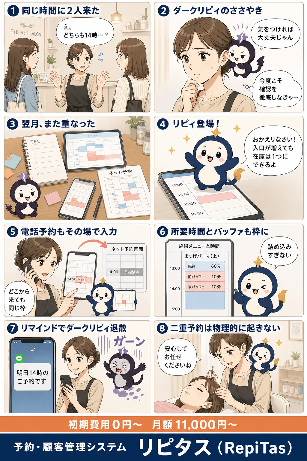 ダブルブッキングを構造から防ぐの紹介まんが（8コマ）。1.同じ時間に2人来た。2.ダークリピィのささやき。3.翌月、また重なった。4.リピィ登場！。5.電話予約もその場で入力。6.所要時間とバッファも枠に。7.リマインドでダークリピィ退散。8.二重予約は物理的に起きない。リピタスのマスコット「リピィ」と「ダークリピィ」が登場。