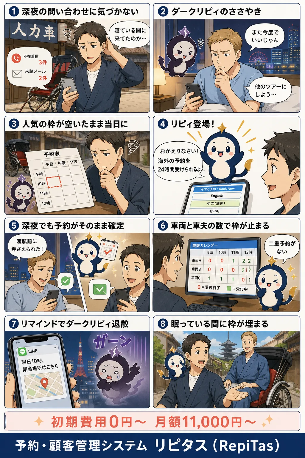 時差を味方にする人力車・ツアーの24時間予約の紹介まんが（8コマ）。1.深夜の問い合わせに気づかない。2.ダークリピィのささやき。3.人気の枠が空いたまま当日に。4.リピィ登場！。5.深夜でも予約がそのまま確定。6.車両と車夫の数で枠が止まる。7.リマインドでダークリピィ退散。8.眠っている間に枠が埋まる。リピタスのマスコット「リピィ」と「ダークリピィ」が登場。