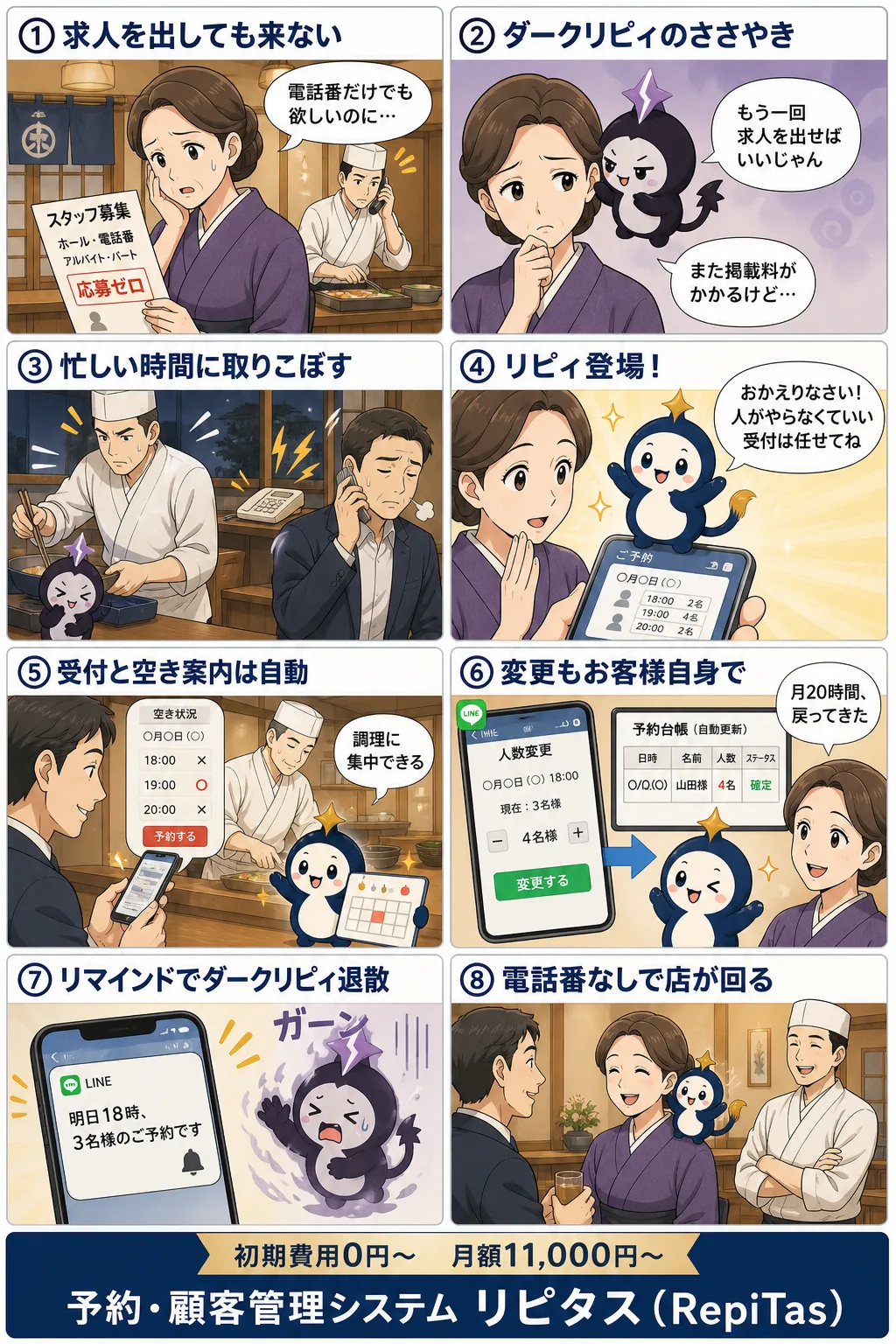 人が採れないなら予約の仕事を減らすの紹介まんが（8コマ）。1.求人を出しても来ない。2.ダークリピィのささやき。3.忙しい時間に取りこぼす。4.リピィ登場！。5.受付と空き案内は自動。6.変更もお客様自身で。7.リマインドでダークリピィ退散。8.電話番なしで店が回る。リピタスのマスコット「リピィ」と「ダークリピィ」が登場。