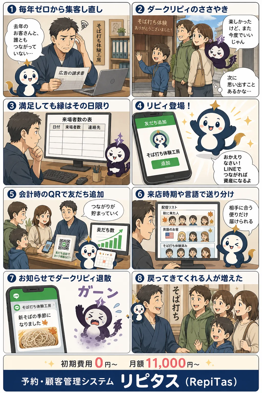 観光地の体験施設がLINEでリピーターを育てるの紹介まんが（8コマ）。1.毎年ゼロから集客し直し。2.ダークリピィのささやき。3.満足しても縁はその日限り。4.リピィ登場！。5.会計時のQRで友だち追加。6.来店時期や言語で送り分け。7.お知らせでダークリピィ退散。8.戻ってきてくれる人が増えた。リピタスのマスコット「リピィ」と「ダークリピィ」が登場。