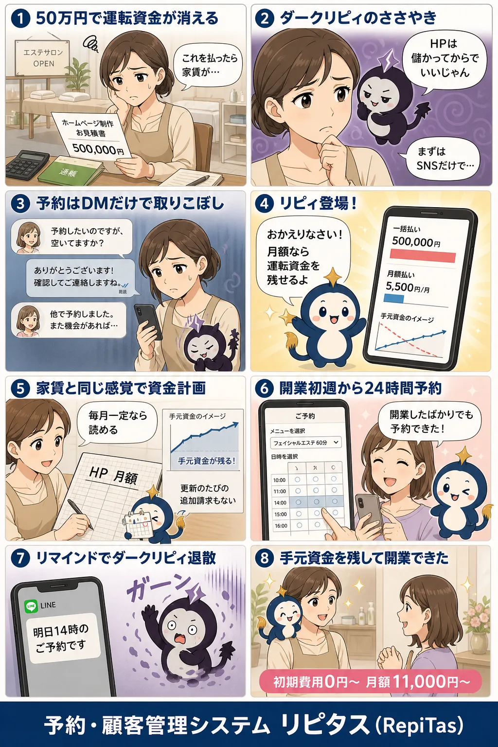 制作費50万円 vs 月額5,500円の紹介まんが（8コマ）。1.50万円で運転資金が消える。2.ダークリピィのささやき。3.予約はDMだけで取りこぼし。4.リピィ登場！。5.家賃と同じ感覚で資金計画。6.開業初週から24時間予約。7.リマインドでダークリピィ退散。8.手元資金を残して開業できた。リピタスのマスコット「リピィ」と「ダークリピィ」が登場。