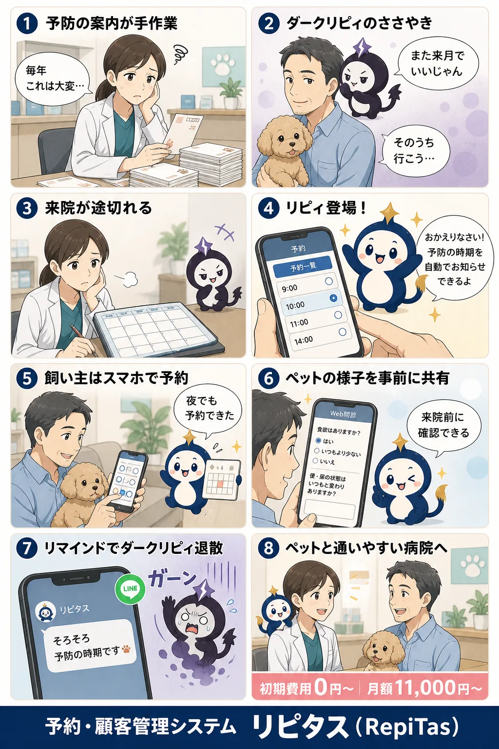 動物病院の予約システムの紹介まんが（8コマ）。1.予防の案内が手作業。2.ダークリピィのささやき。3.来院が途切れる。4.リピィ登場！。5.飼い主はスマホで予約。6.ペットの様子を事前に共有。7.リマインドでダークリピィ退散。8.ペットと通いやすい病院へ。リピタスのマスコット「リピィ」と「ダークリピィ」が登場。