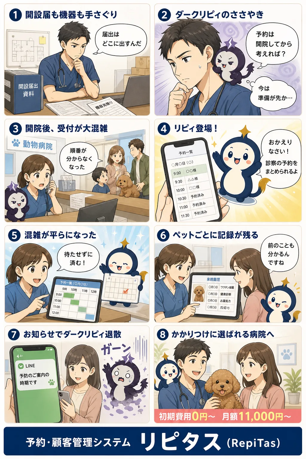 動物病院の開業の紹介まんが（8コマ）。1.開設届も機器も手さぐり。2.ダークリピィのささやき。3.開院後、受付が大混雑。4.リピィ登場！。5.混雑が平らになった。6.ペットごとに記録が残る。7.お知らせでダークリピィ退散。8.かかりつけに選ばれる病院へ。リピタスのマスコット「リピィ」と「ダークリピィ」が登場。