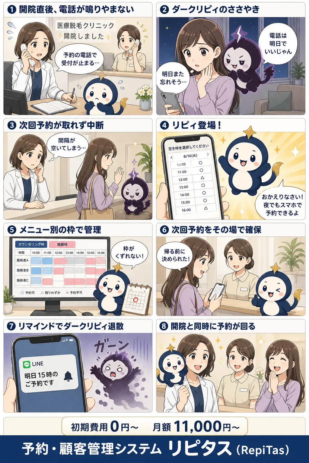 医療脱毛クリニックの開業と予約設計の紹介まんが（8コマ）。1.開院直後、電話が鳴りやまない。2.ダークリピィのささやき。3.次回予約が取れず中断。4.リピィ登場！。5.メニュー別の枠で管理。6.次回予約をその場で確保。7.リマインドでダークリピィ退散。8.開院と同時に予約が回る。リピタスのマスコット「リピィ」と「ダークリピィ」が登場。