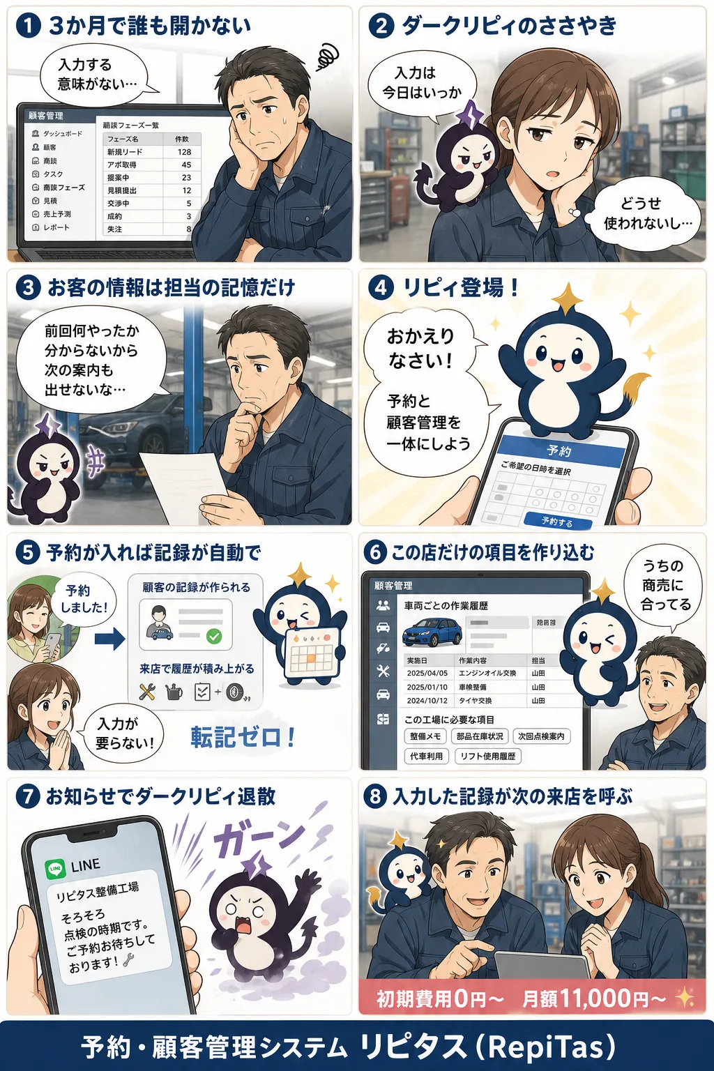 続く顧客管理システムの選び方の紹介まんが（8コマ）。1.3か月で誰も開かない。2.ダークリピィのささやき。3.お客の情報は担当の記憶だけ。4.リピィ登場！。5.予約が入れば記録が自動で。6.この店だけの項目を作り込む。7.お知らせでダークリピィ退散。8.入力した記録が次の来店を呼ぶ。リピタスのマスコット「リピィ」と「ダークリピィ」が登場。