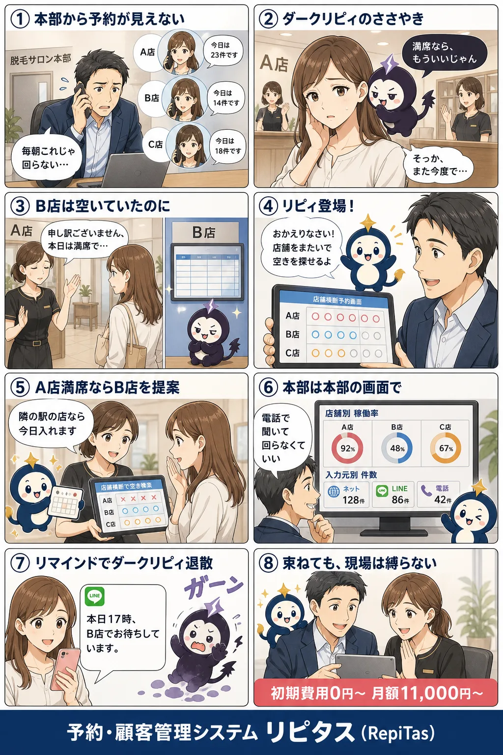 店舗もスタッフも増えたときの予約の束ね方の紹介まんが（8コマ）。1.本部から予約が見えない。2.ダークリピィのささやき。3.B店は空いていたのに。4.リピィ登場！。5.A店満席ならB店を提案。6.本部は本部の画面で。7.リマインドでダークリピィ退散。8.束ねても、現場は縛らない。リピタスのマスコット「リピィ」と「ダークリピィ」が登場。