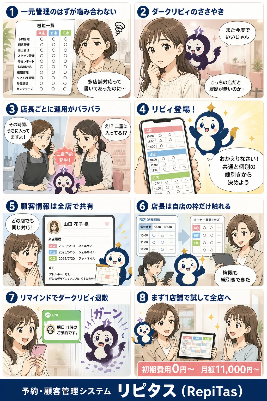 多店舗の予約システムの選び方の紹介まんが（8コマ）。1.一元管理のはずが噛み合わない。2.ダークリピィのささやき。3.店長ごとに運用がバラバラ。4.リピィ登場！。5.顧客情報は全店で共有。6.店長は自店の枠だけ触れる。7.リマインドでダークリピィ退散。8.まず1店舗で試して全店へ。リピタスのマスコット「リピィ」と「ダークリピィ」が登場。