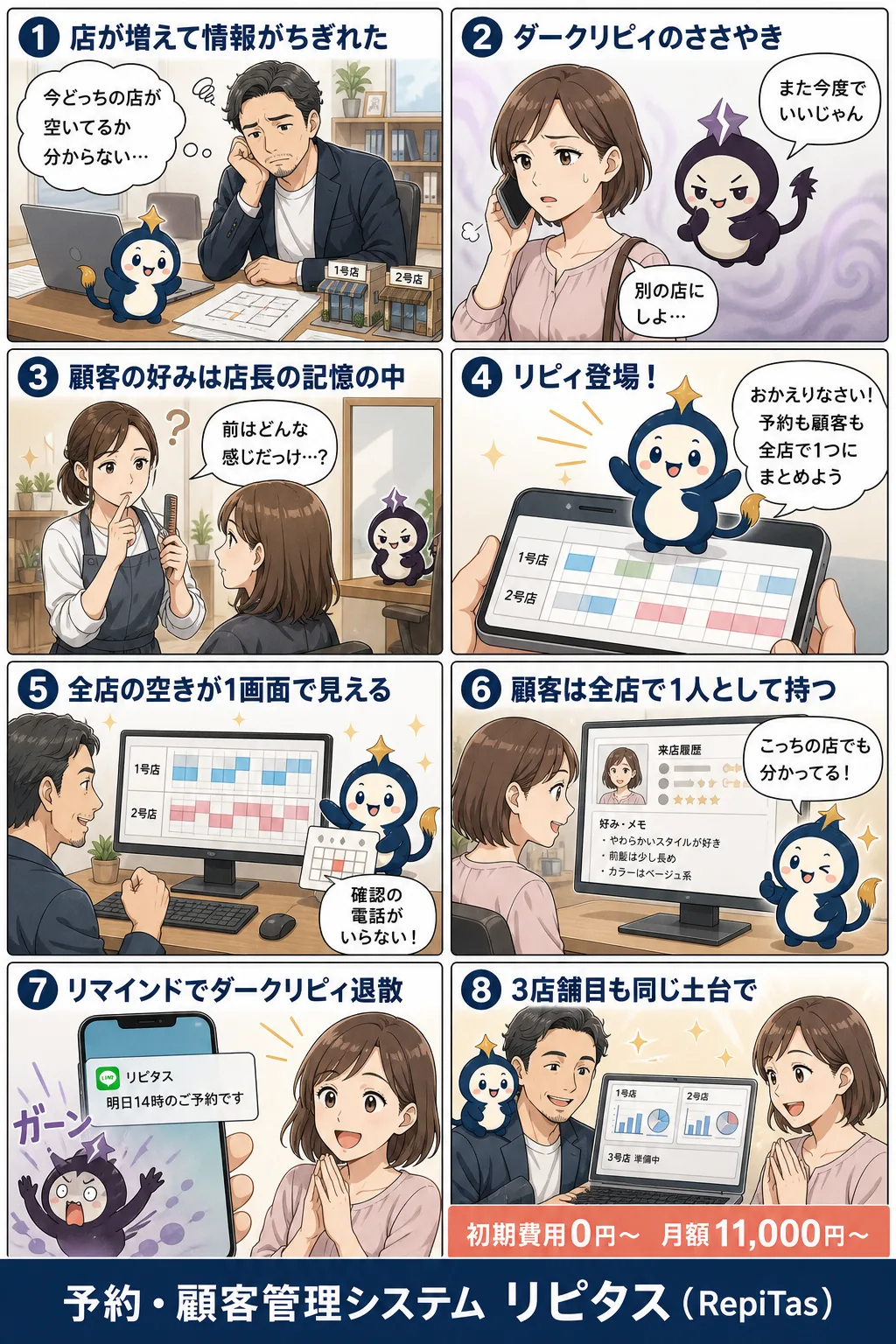 多店舗管理システムの紹介まんが（8コマ）。1.店が増えて情報がちぎれた。2.ダークリピィのささやき。3.顧客の好みは店長の記憶の中。4.リピィ登場！。5.全店の空きが1画面で見える。6.顧客は全店で1人として持つ。7.リマインドでダークリピィ退散。8.3店舗目も同じ土台で。リピタスのマスコット「リピィ」と「ダークリピィ」が登場。